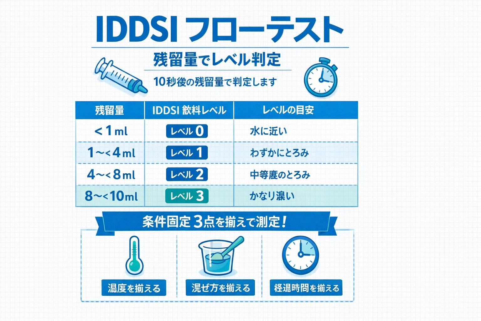 IDDSI フローテスト：10 ml シリンジで 10 秒後の残留量からレベル 0〜3 を判定し、温度・混和・経過時間を固定する図