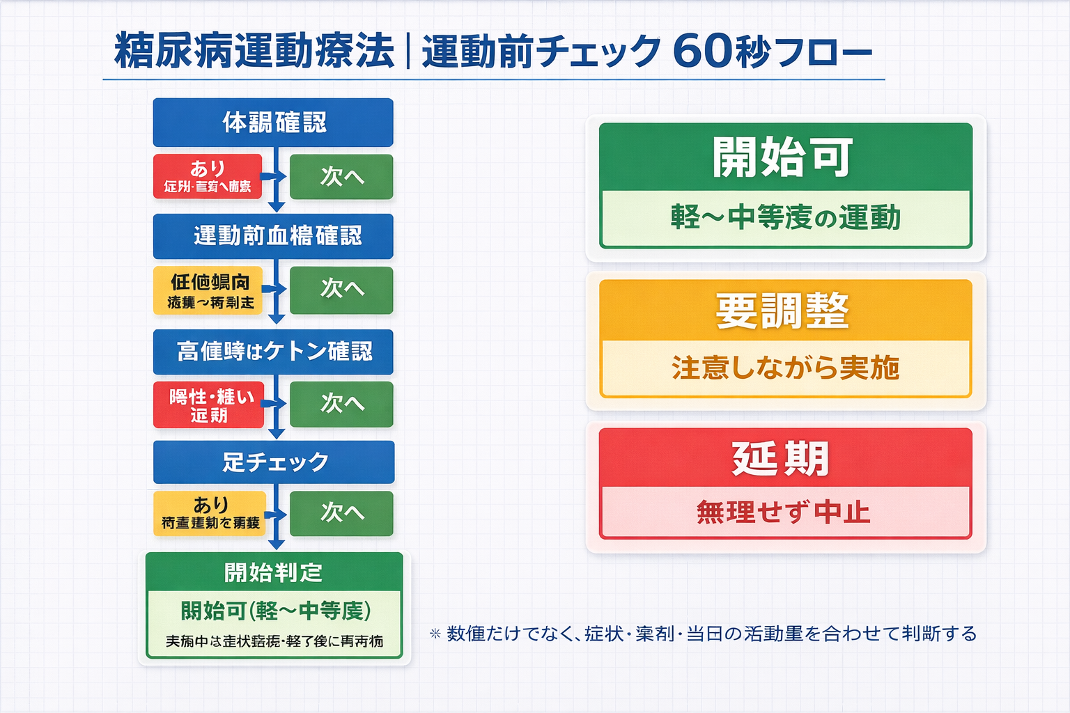 糖尿病運動療法の運動前チェック 60 秒フロー（開始可・要調整・延期の判断）