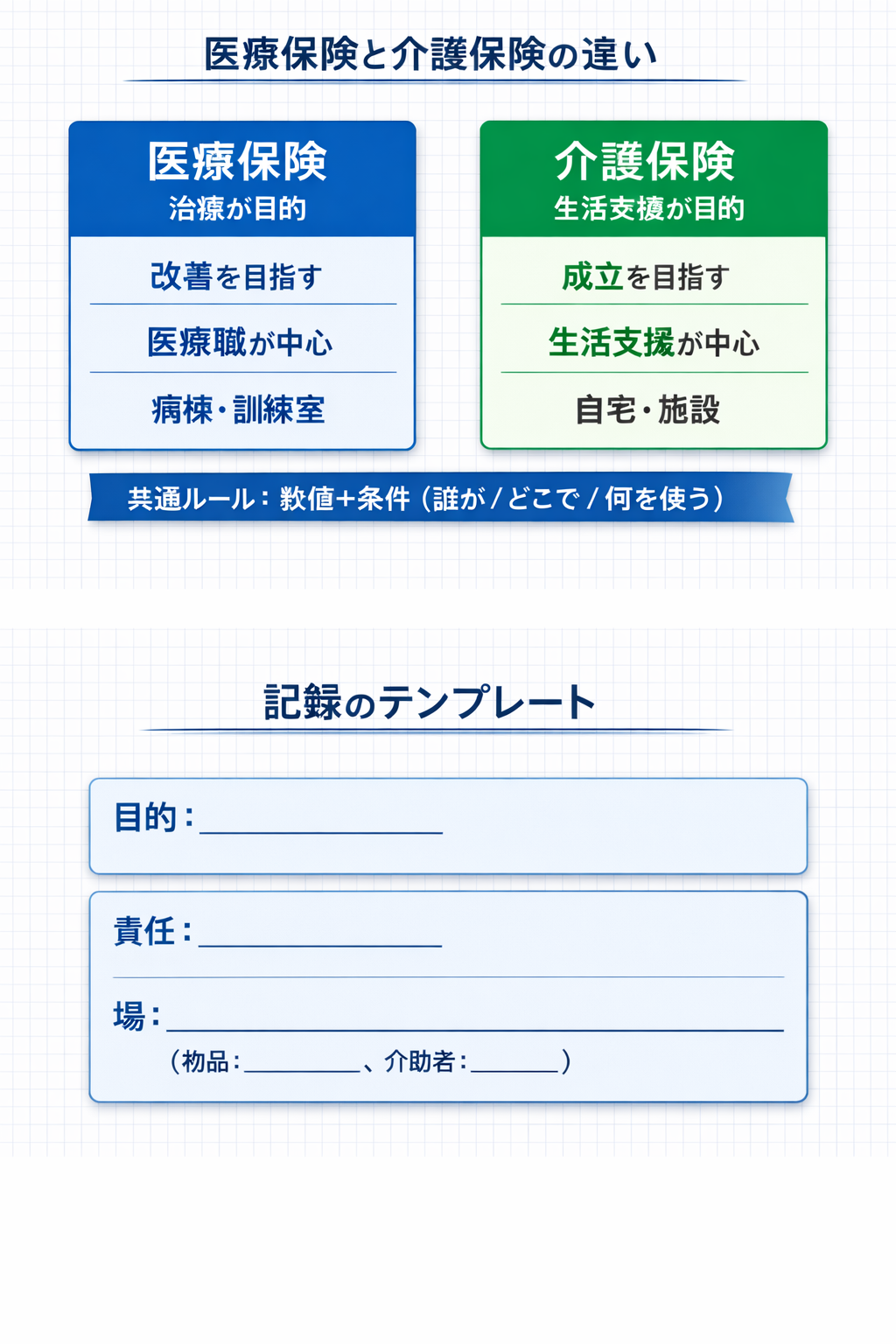 医療保険と介護保険の違い（目的・責任・場）と、記録 3 行テンプレの図解