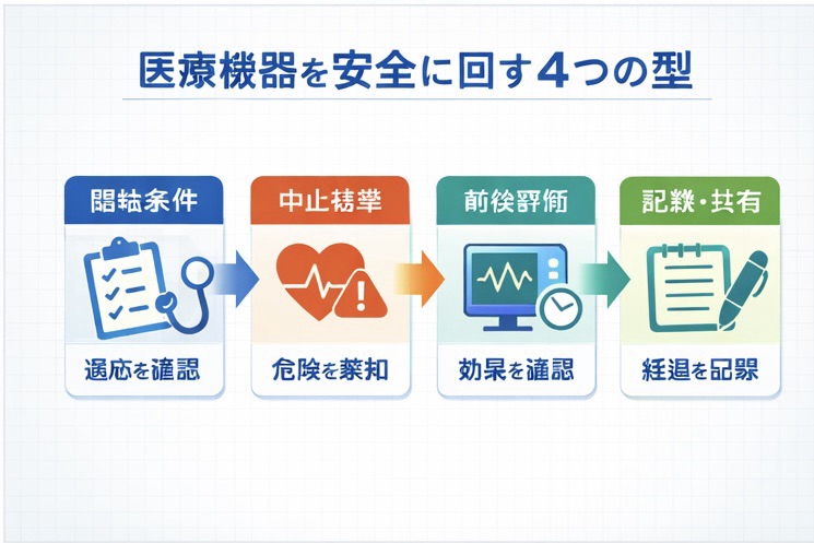 医療機器を安全に回す 4 つの型（開始条件・中止基準・前後評価・記録共有）