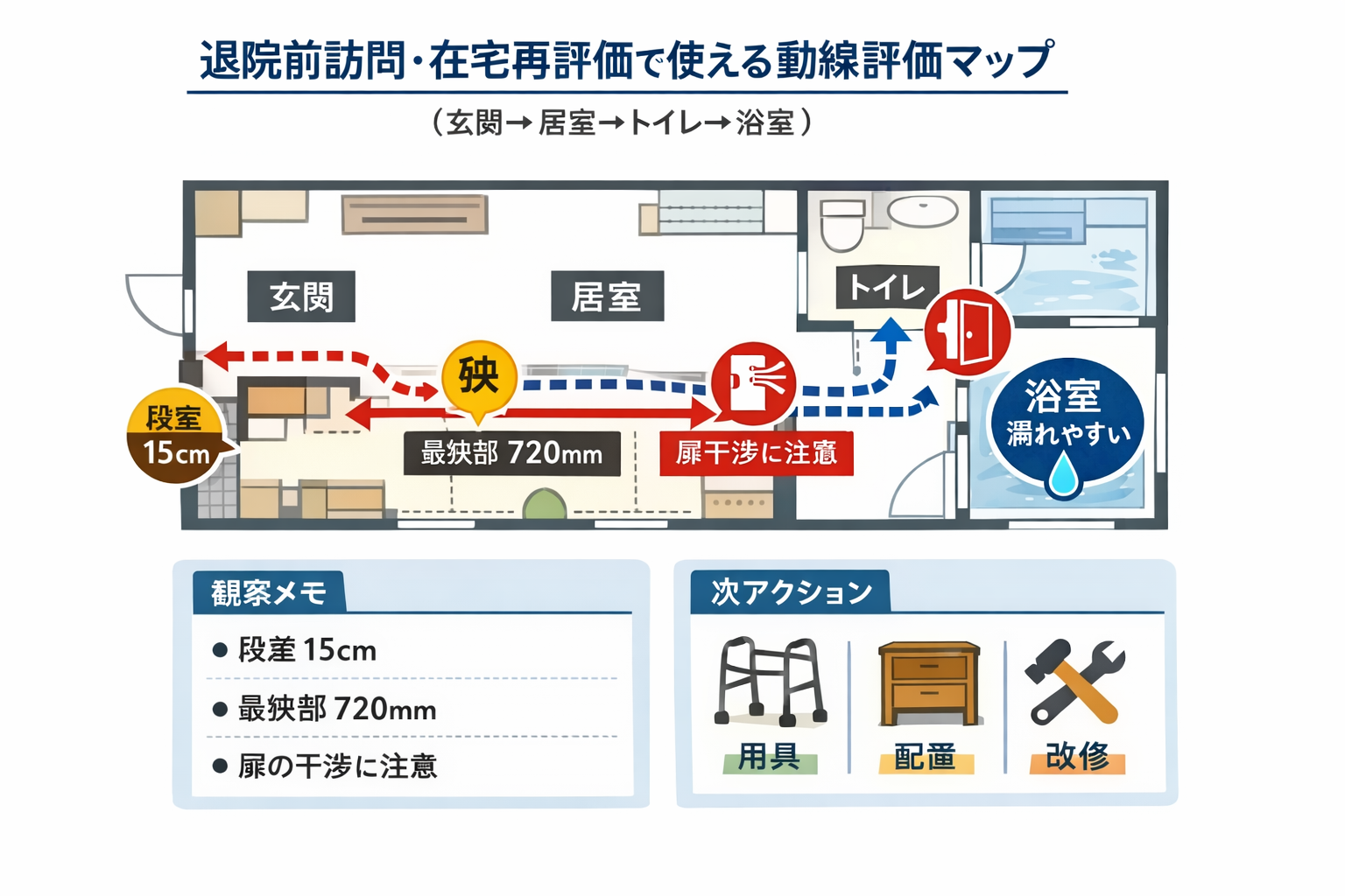 退院前訪問と在宅再評価で共通利用できる動線評価マップ。玄関から居室、トイレ、浴室までの主動線と夜間動線、段差・最狭部・扉干渉・濡れ条件の確認点を示した図。