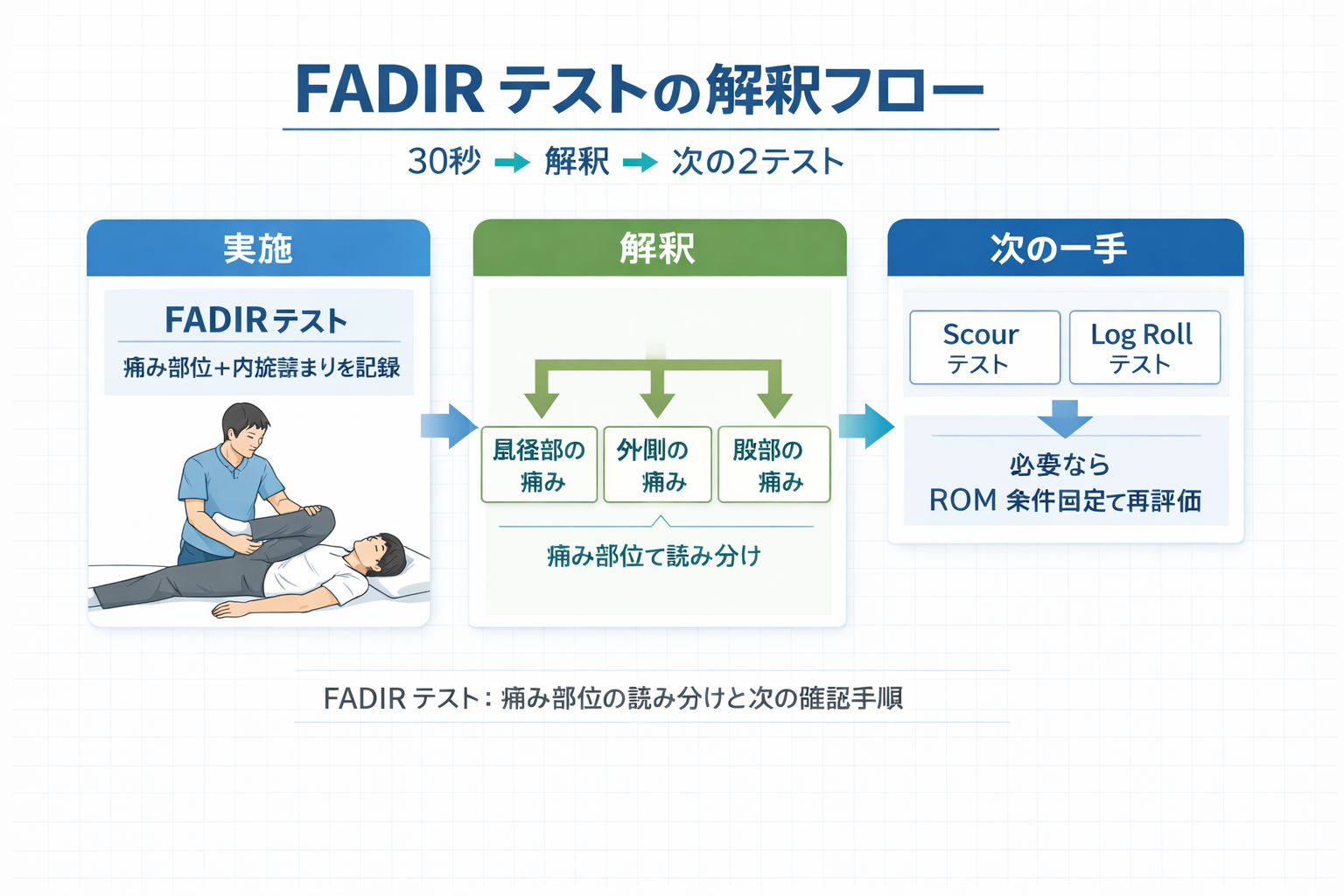 FADIR テストの解釈フロー（痛み部位の読み分けと次に行う 2 テスト）