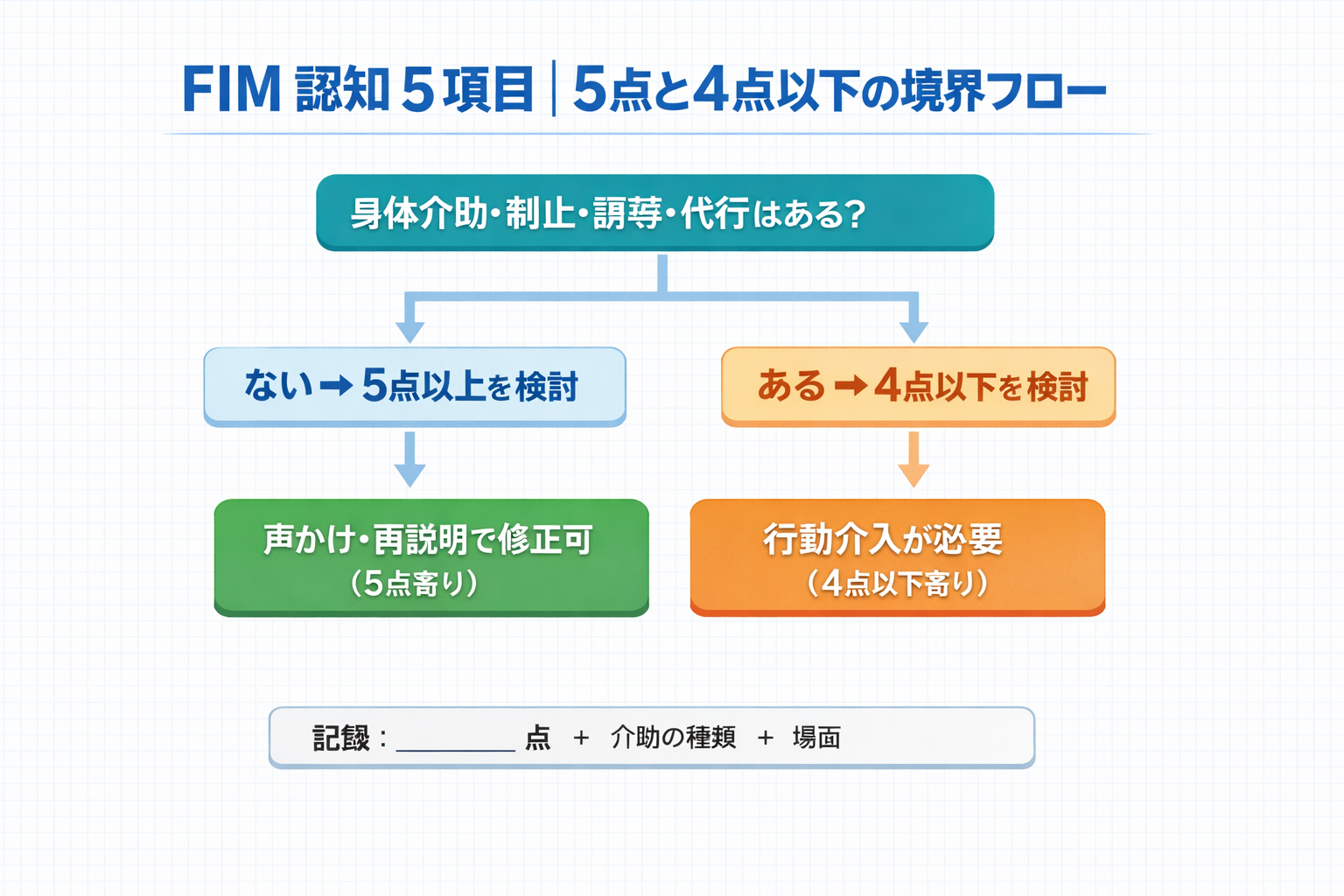 FIM 認知 5 項目の 5 点と 4 点以下の境界フロー図