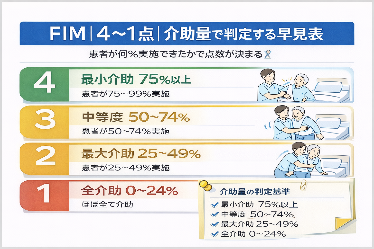 FIM 4〜1 点の境界を工程割合で判定する図版