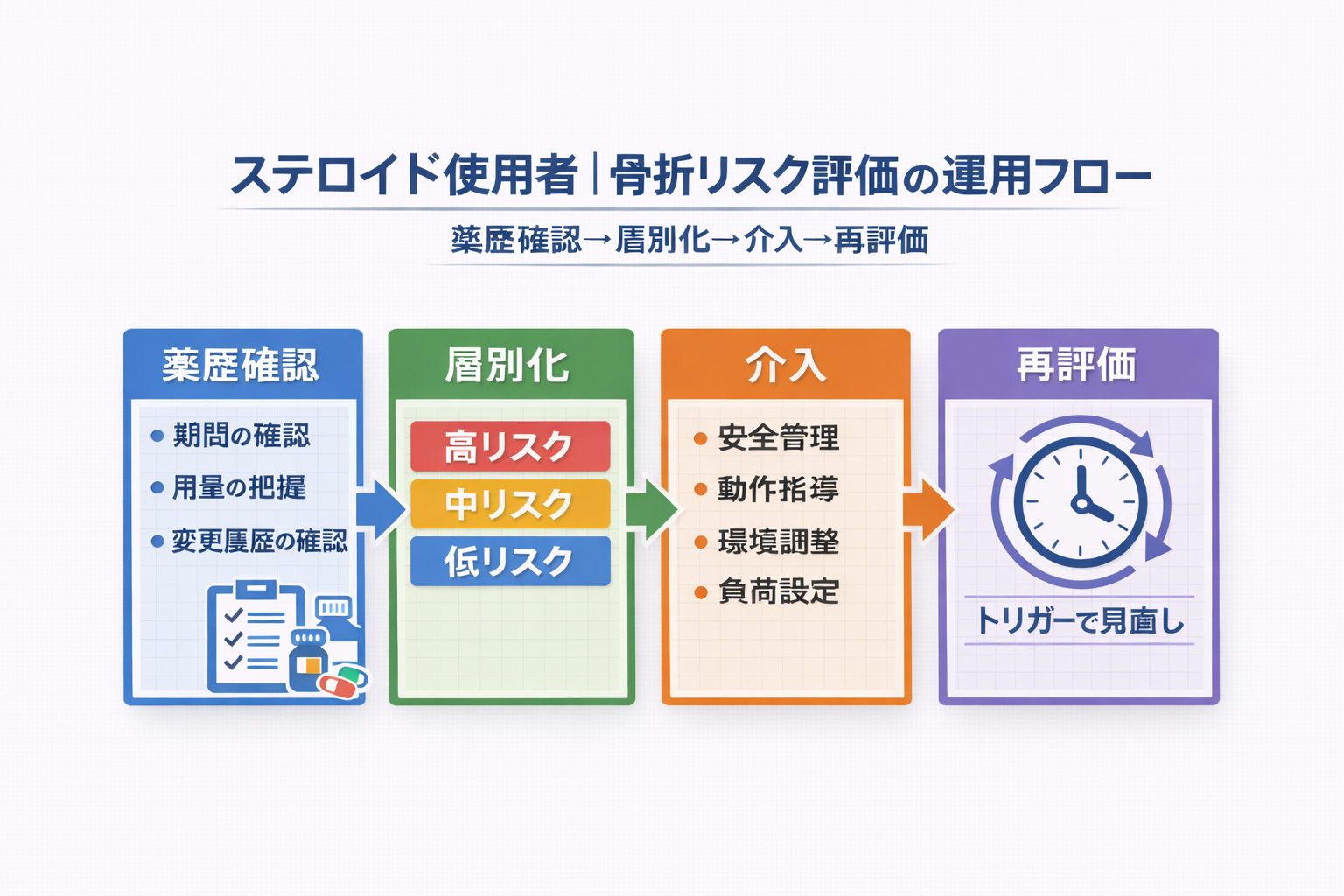 ステロイド使用者の骨折リスク評価の運用フロー（薬歴確認&rarr;層別化&rarr;介入&rarr;再評価）