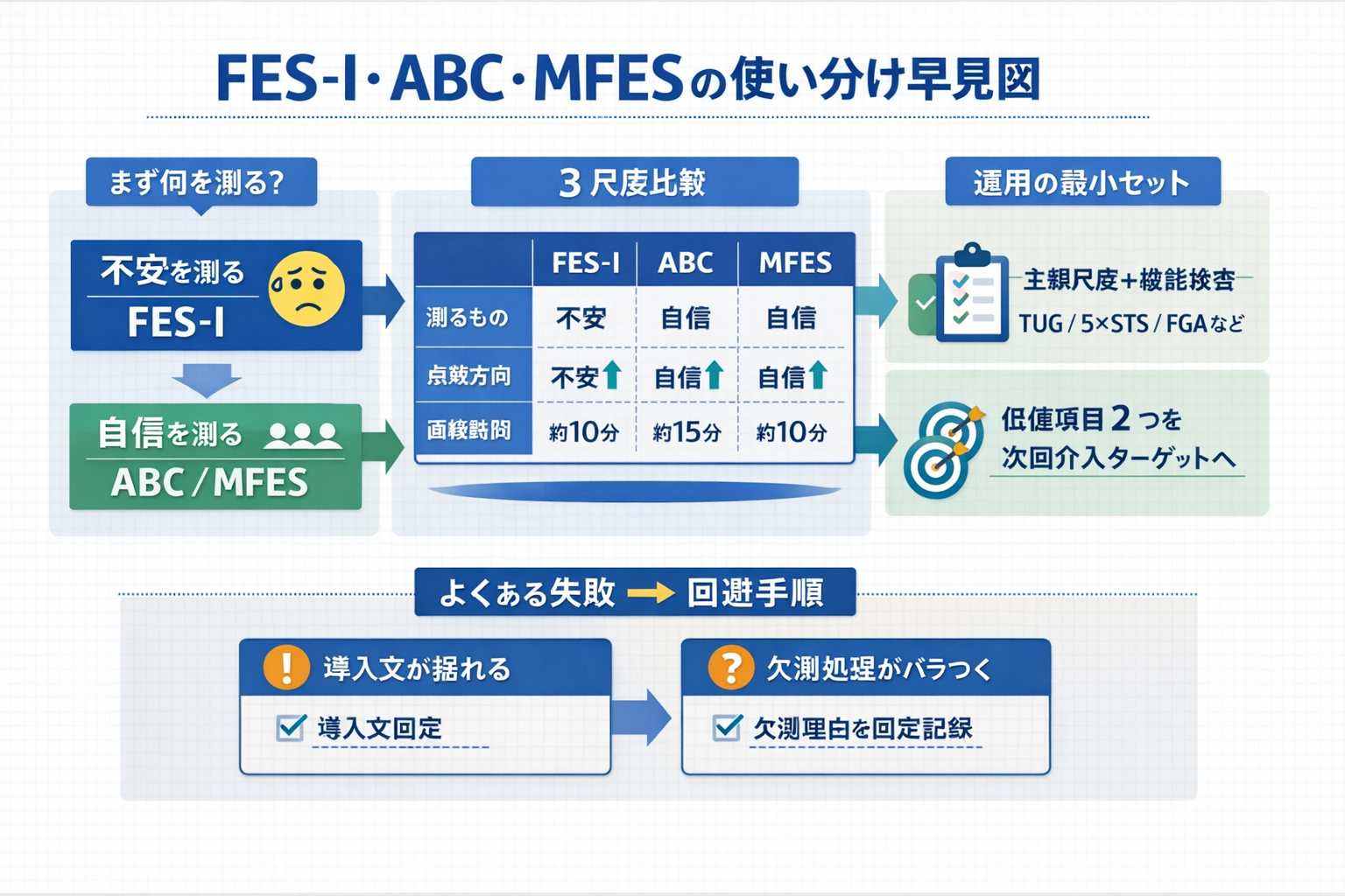 FES-I・ABC・MFES の使い分け早見図