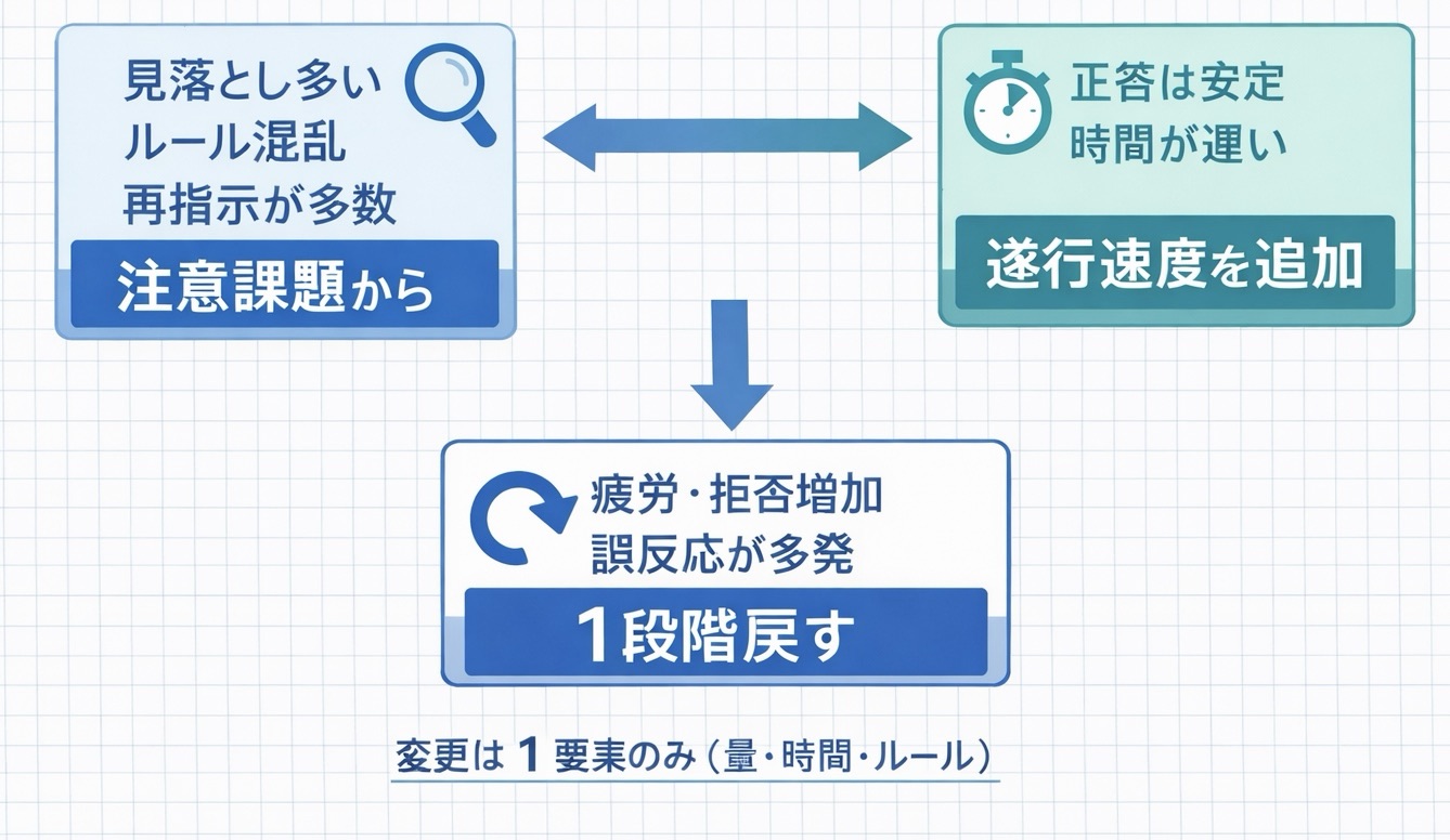 注意課題と遂行速度ドリルの開始判断フロー（注意&rarr;速度&rarr;戻し）