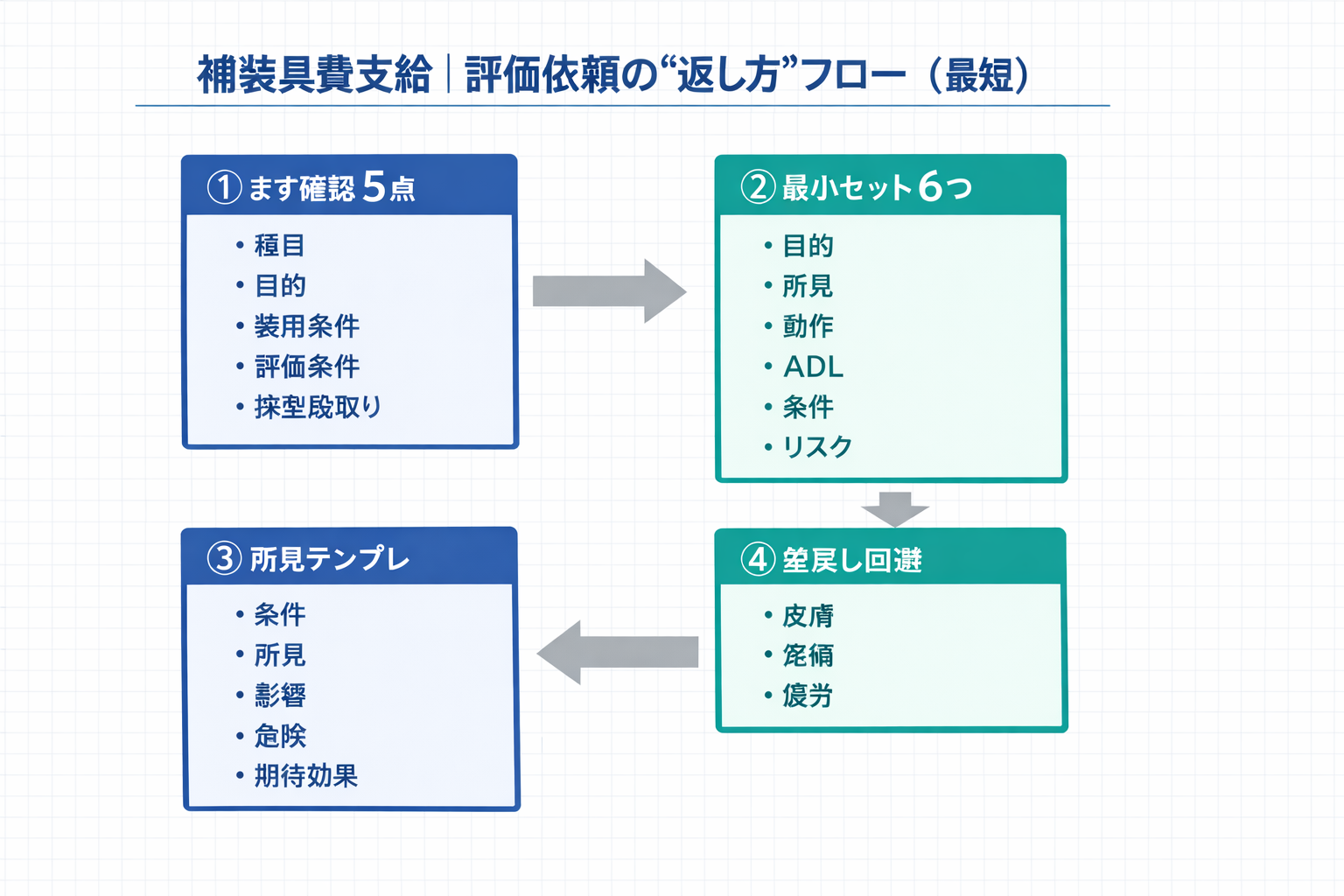 補装具費支給の評価依頼で、確認 5 点&rarr;最小セット 6 つ&rarr;所見テンプレ&rarr;差戻し回避の順で返す最短フロー