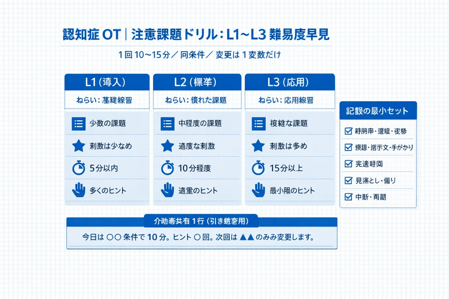 認知症 OT の注意課題ドリル： L1〜L3 の難易度早見と記録の最小セット