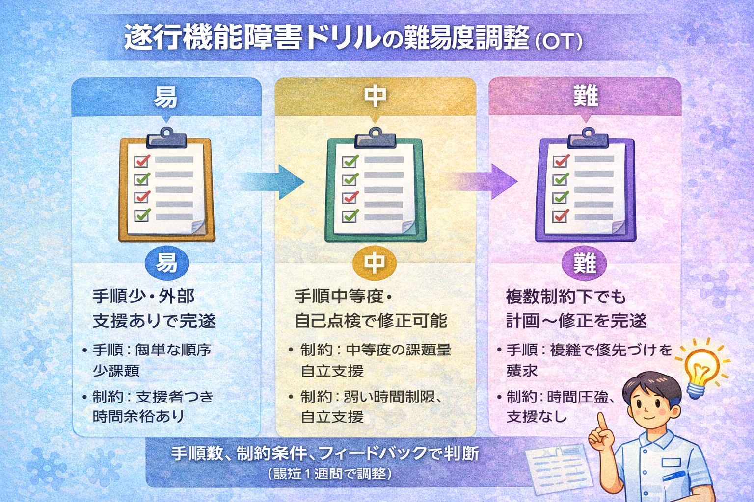 遂行機能障害ドリルの評価から介入までのフロー図（目標・計画・実行・自己修正）