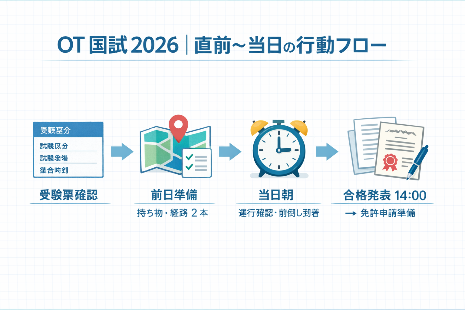 OT 国試 2026 直前から当日までの行動フロー図