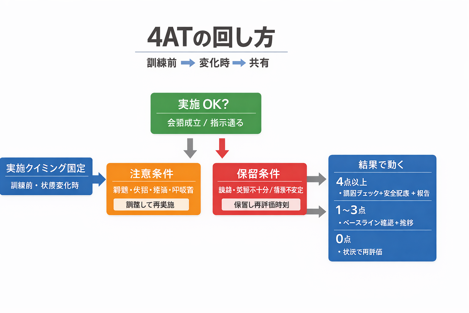 4AT の回し方（訓練前&rarr;変化時&rarr;共有）：実施 OK／注意条件／保留条件／結果で動く