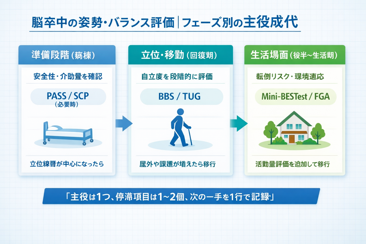 脳卒中の姿勢・バランス評価をフェーズ別に整理した図（準備段階・立位移動・生活場面の主役交代）
