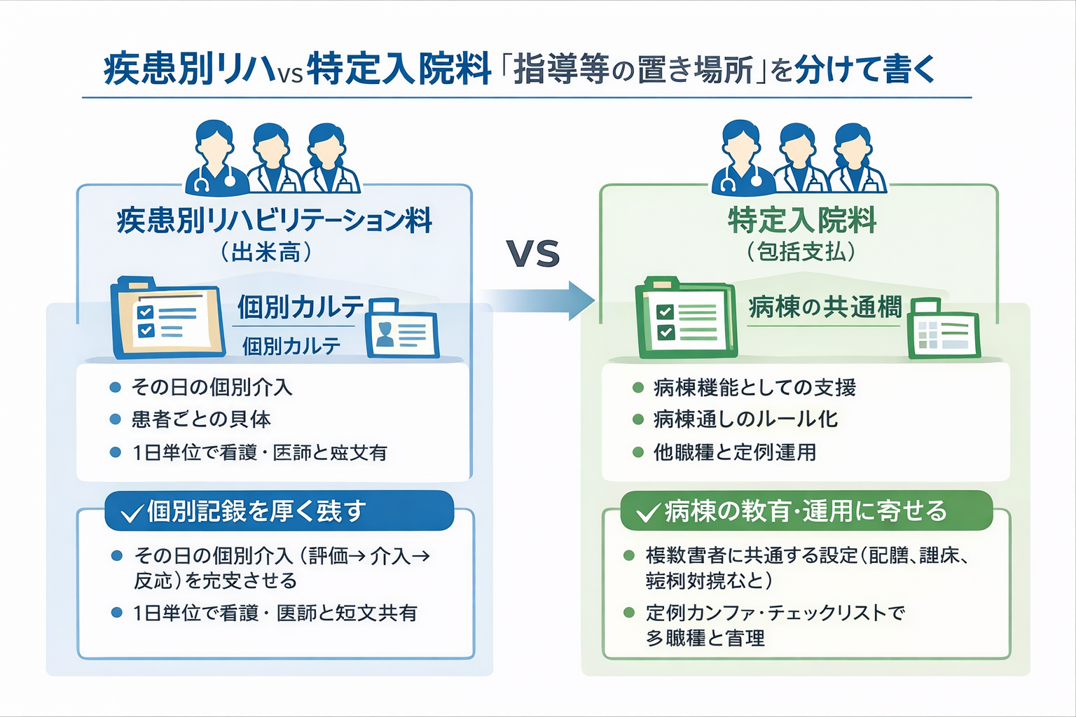疾患別リハ（出来高）と特定入院料（包括）で指導等の置き場所を分けて書く比較図