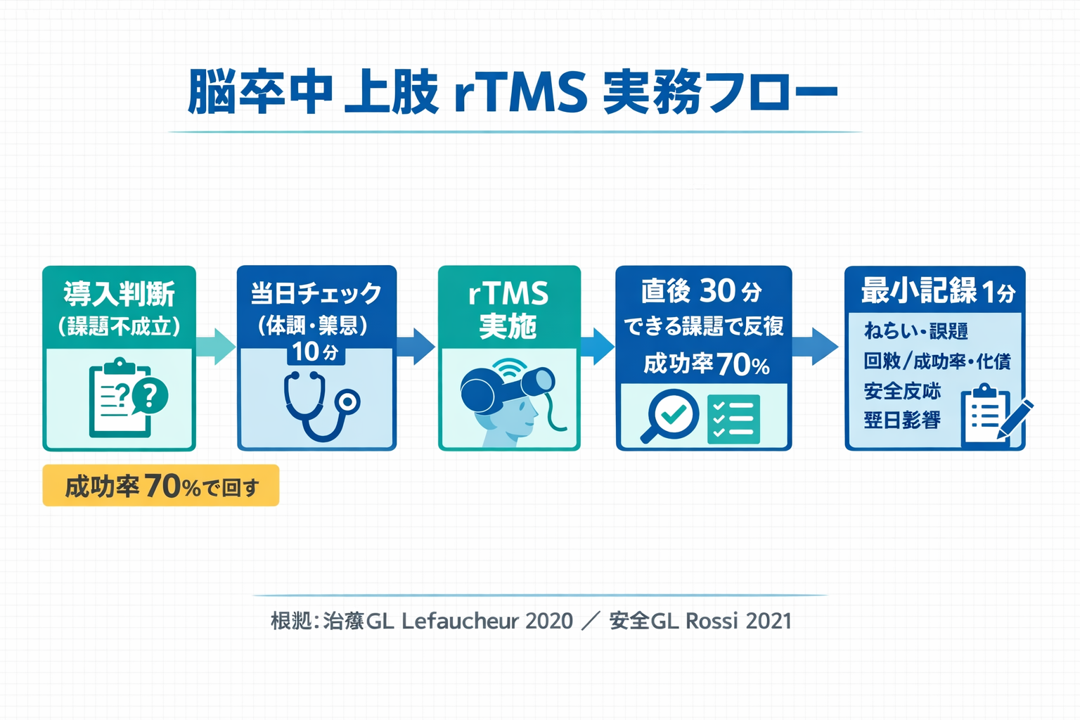 脳卒中 上肢 rTMS の実務フロー（導入判断&rarr;当日チェック&rarr; rTMS &rarr;直後反復&rarr;最小記録）