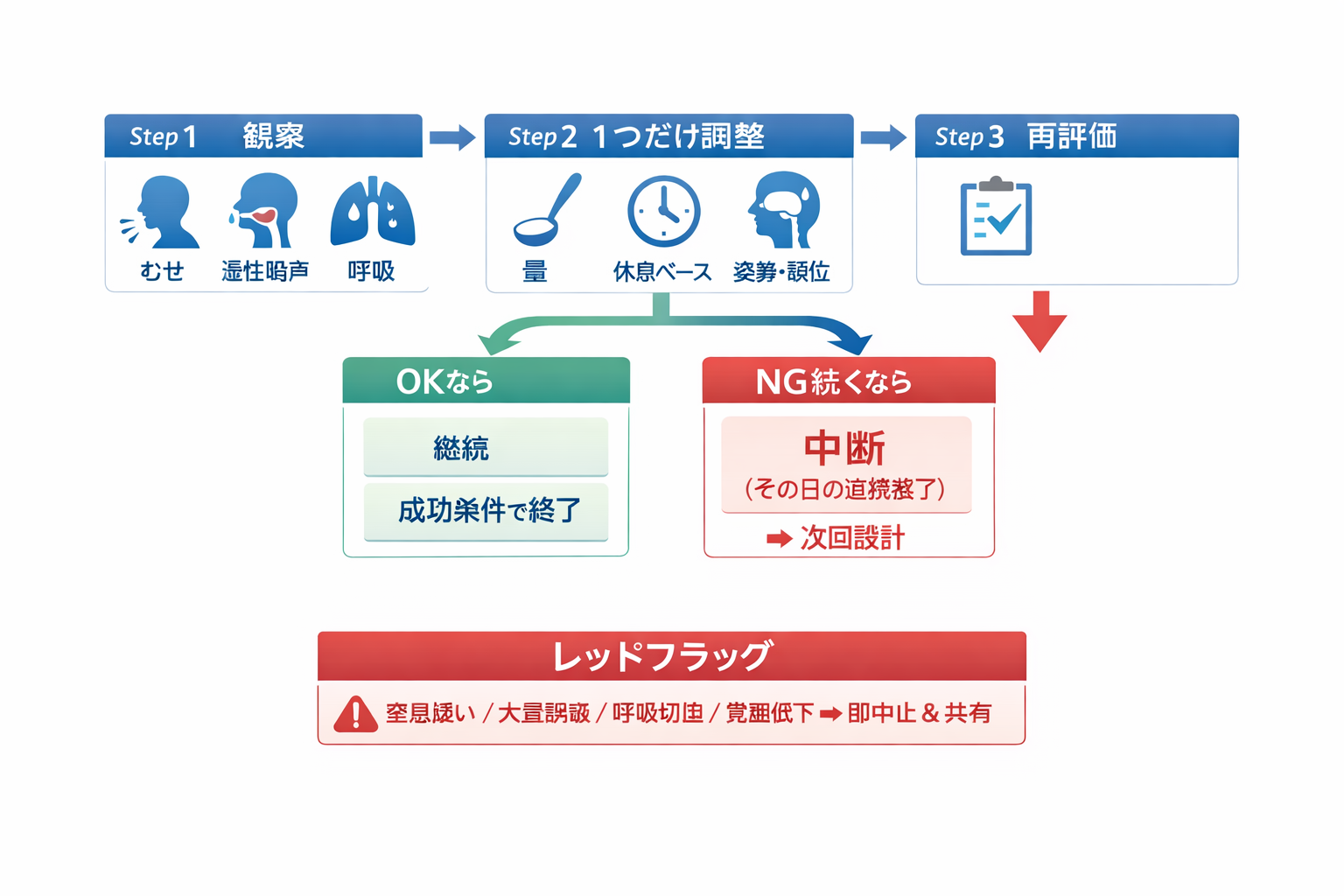 嚥下訓練の中止判断フロー（観察&rarr;1つだけ調整&rarr;再評価&rarr;継続/中断、レッドフラッグは即時中止）