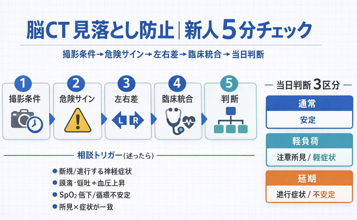 脳 CT 見落とし防止：新人 5 分チェック（確認順・相談トリガー・当日判断 3 区分）