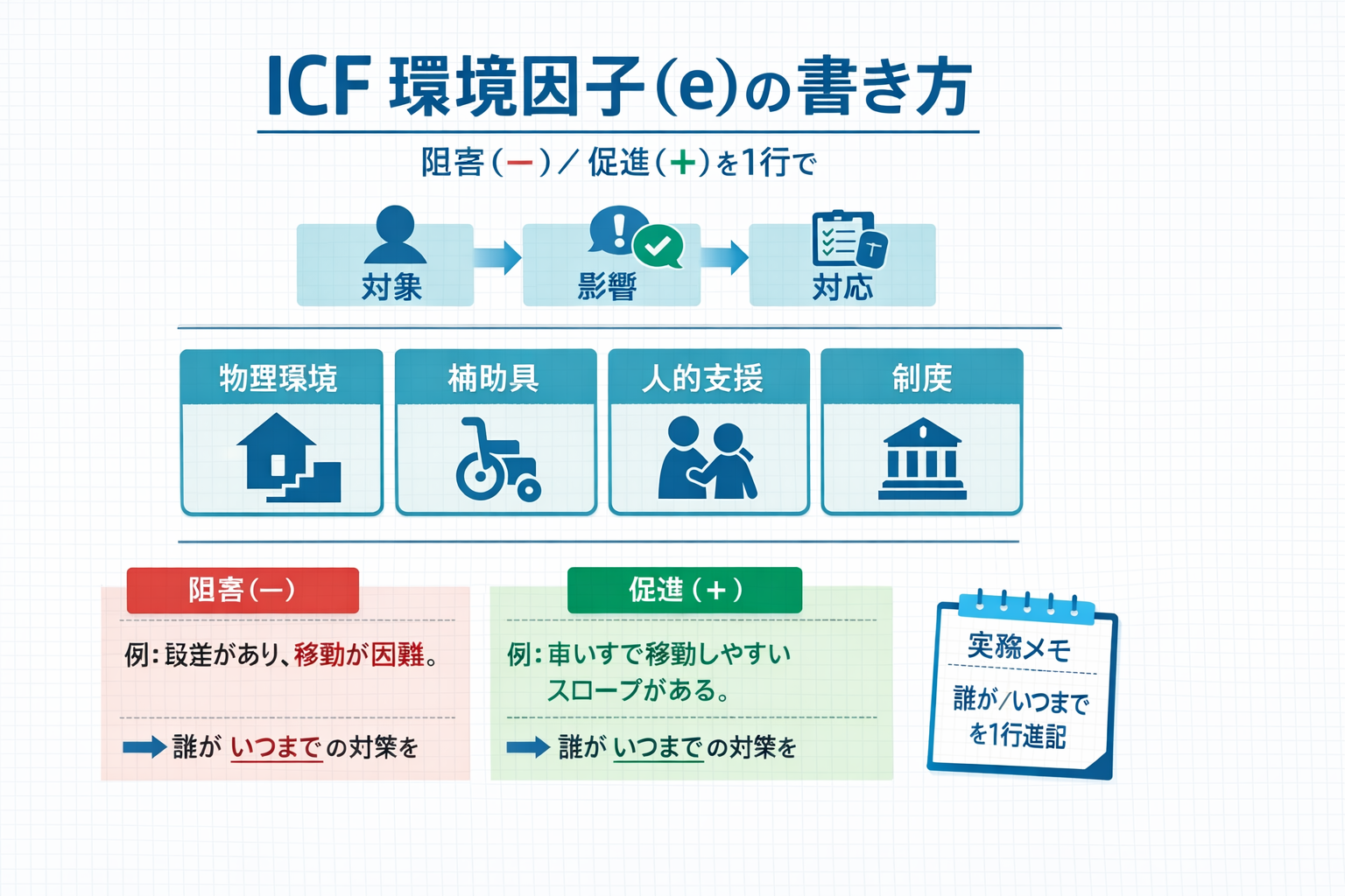 ICF 環境因子（e）の書き方：対象&rarr;影響&rarr;対応、4分類、阻害と促進の記載例を示した図版