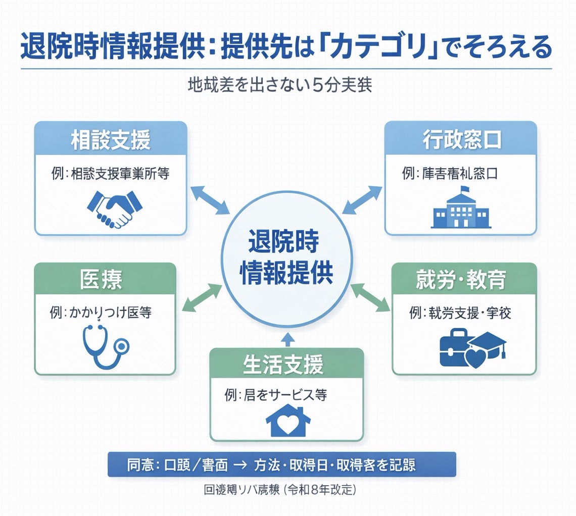 退院時情報提供の提供先をカテゴリでそろえる図（回復期リハ・高次脳機能障害）