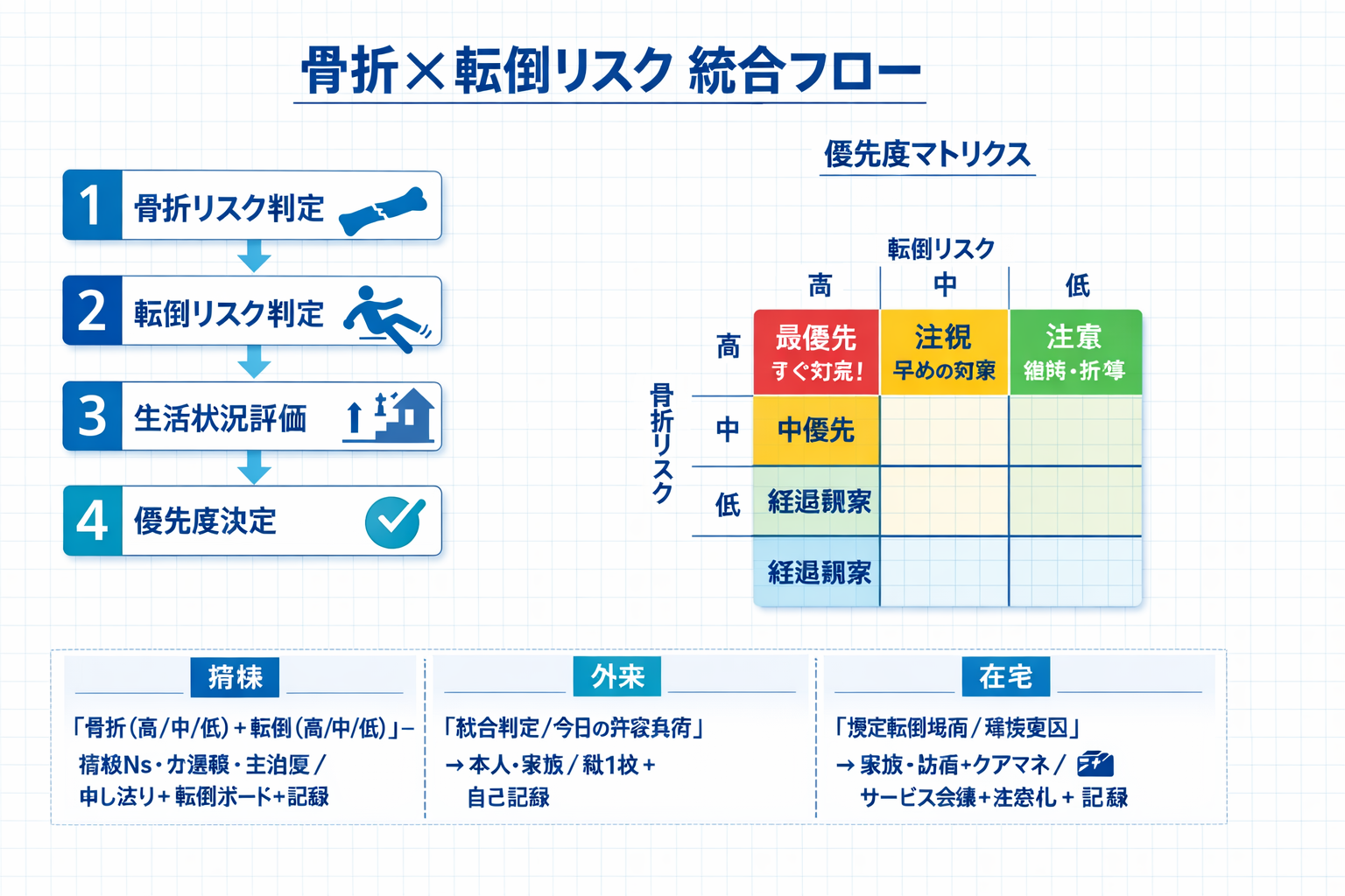 骨折リスク判定&rarr;転倒リスク判定&rarr;生活状況評価&rarr;優先度決定の 4 ステップと、骨折リスク&times;転倒リスクの優先度マトリクス（病棟・外来・在宅の共有テンプレ付き）