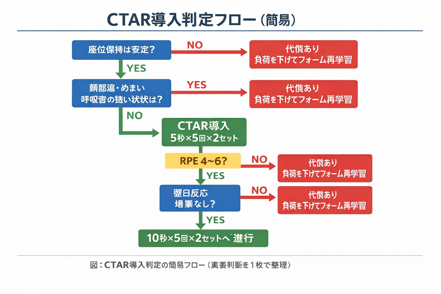 CTAR導入判定フロー（姿勢安定・頸部症状・RPE・翌日反応で段階化）