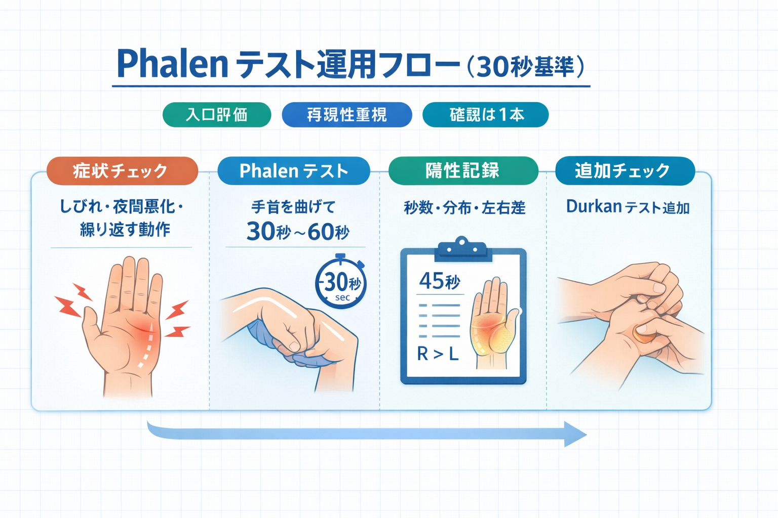 Phalen テスト運用フロー（ 30 秒基準 ）：症状チェック&rarr;Phalen テスト&rarr;陽性記録&rarr;追加チェックの 4 ステップ