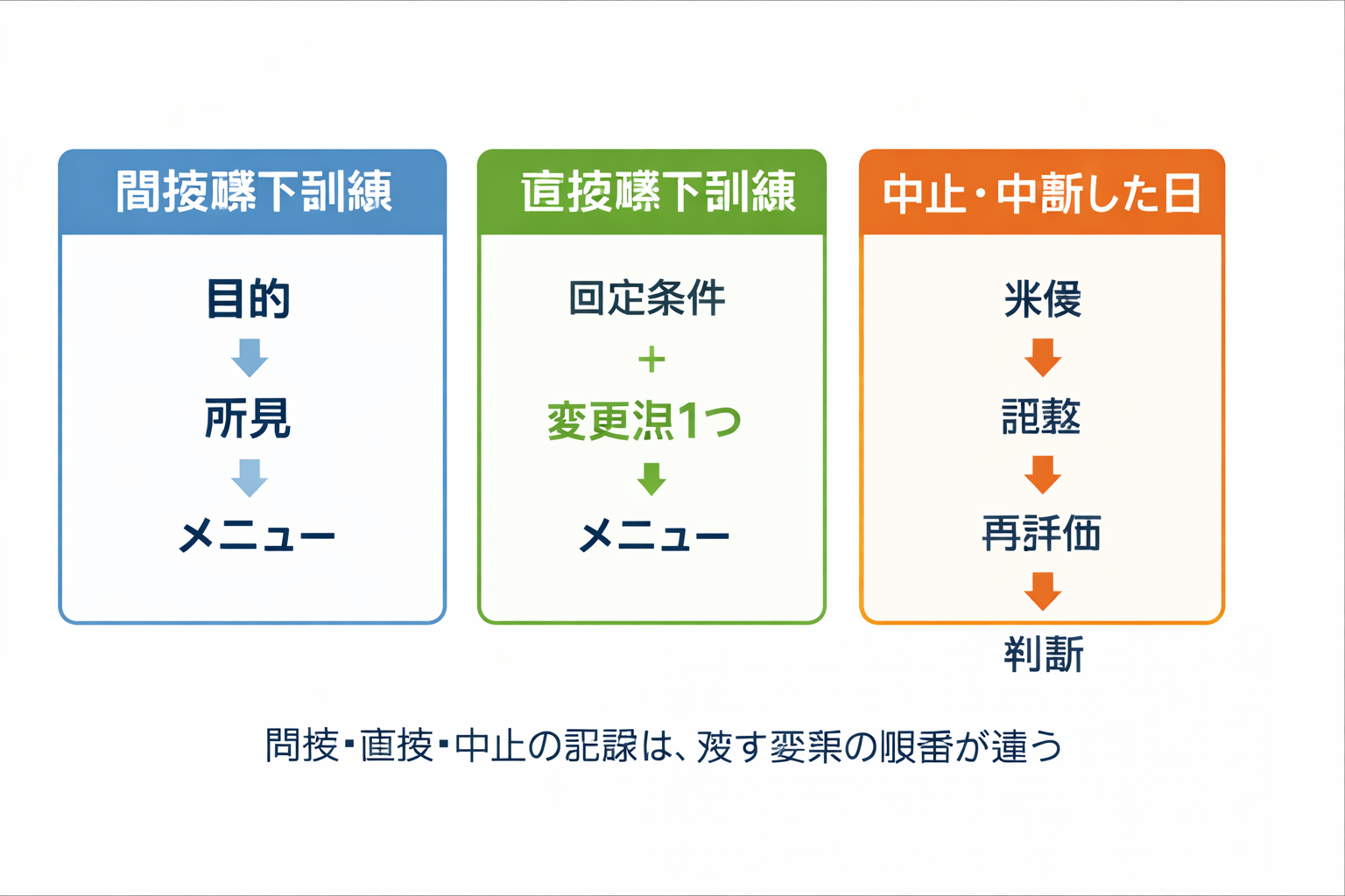 摂食機能療法の記録は『目的・条件・反応・次回 1 手』の 4 点で回す（変更は 1 つだけ）