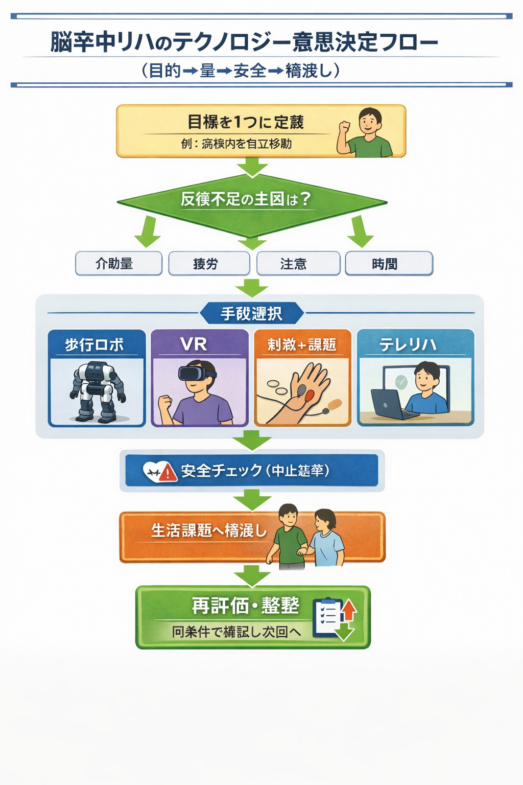 脳卒中リハのテクノロジー意思決定フロー（目的、反復量、安全、橋渡し、再評価）