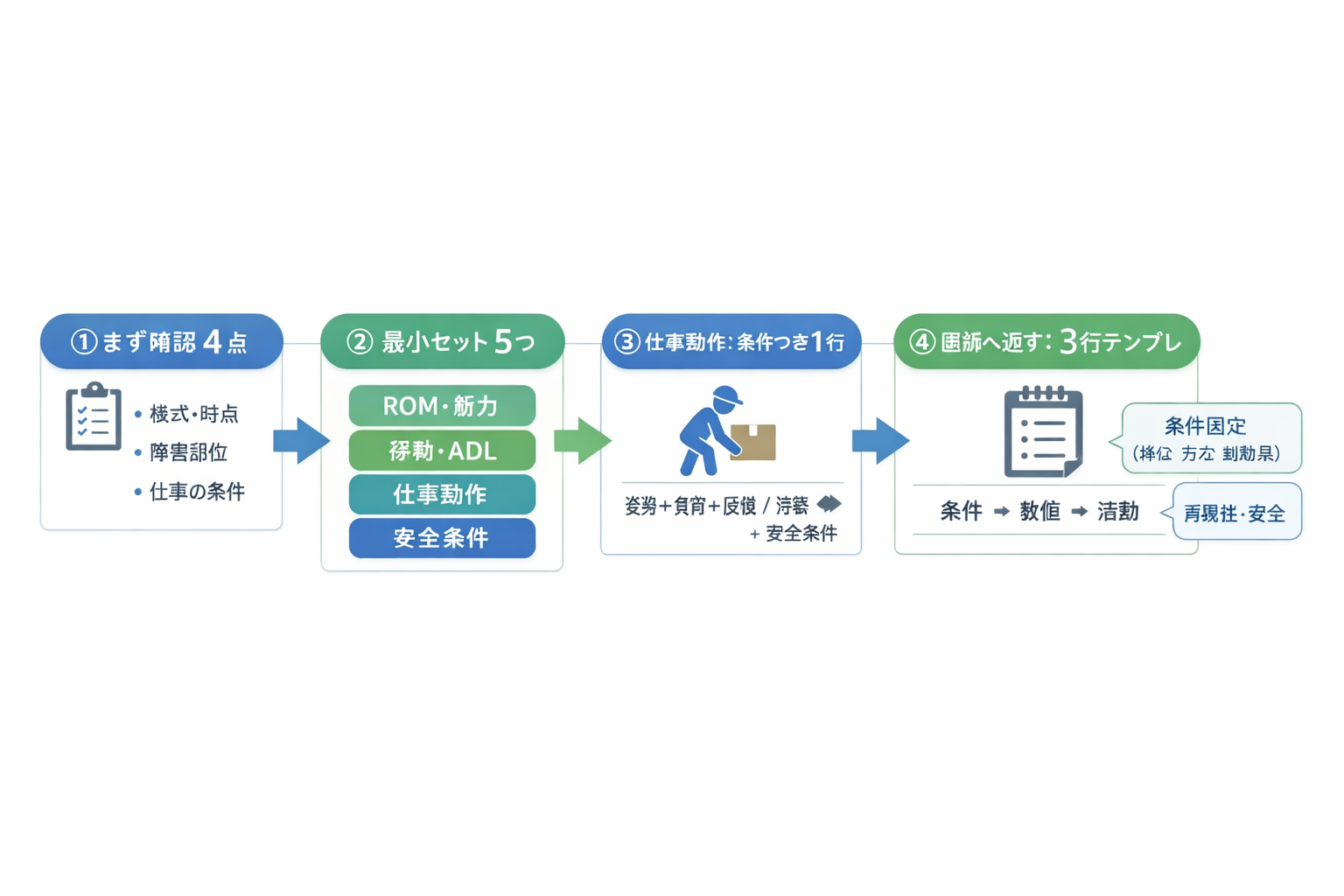 労災（障害補償給付）の評価依頼：確認 4 点&rarr;最小セット 5 つ&rarr;条件つき 1 行&rarr; 3 行テンプレの流れ