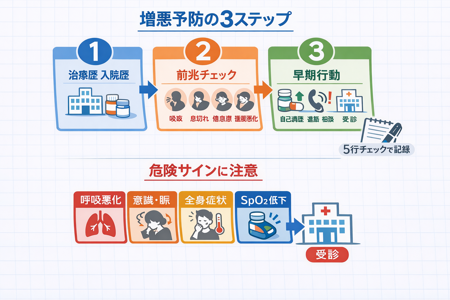 COPD の増悪予防：前兆&rarr;行動&rarr;記録の 3 ステップと危険サインの全体像