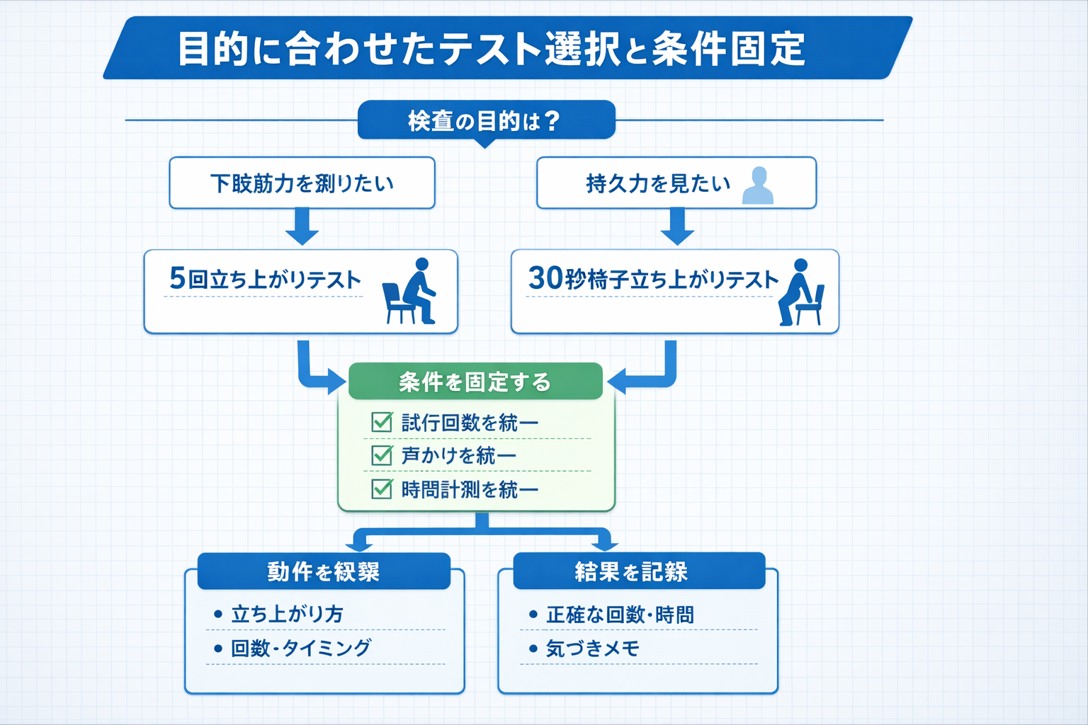 立ち上がり評価：目的に合わせたテスト選択と条件固定（ 5 回法／ 30 秒法 ）の流れ