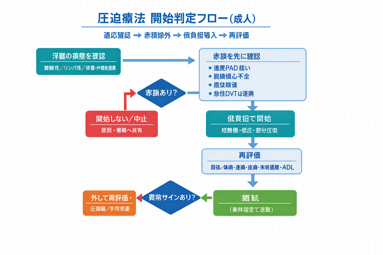 圧迫療法の開始判定フロー。適応確認、赤旗除外、低負担導入、再評価と中止判断の流れを示す図