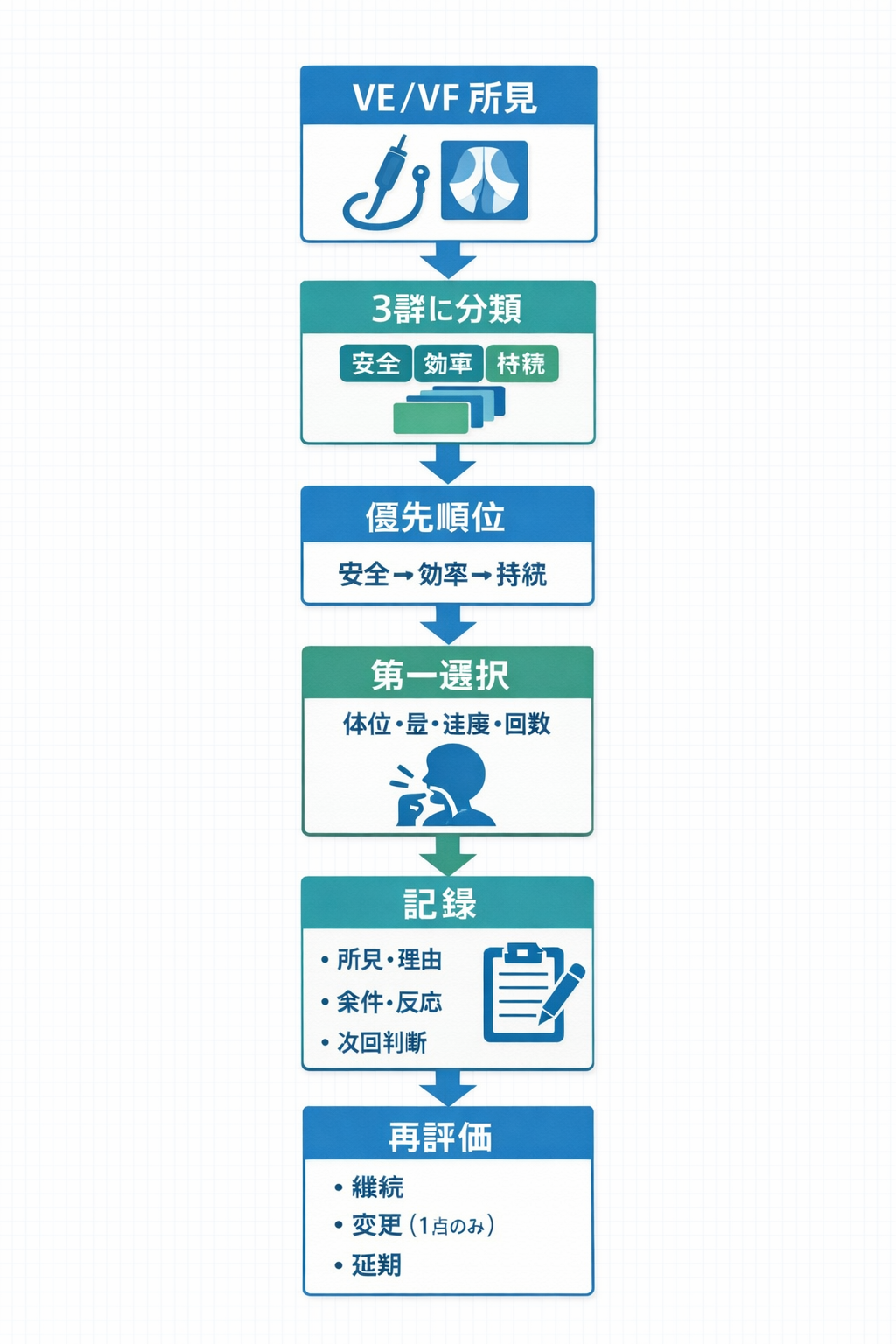 嚥下リハの運用フロー（所見&rarr;分類&rarr;優先順位&rarr;第一選択&rarr;記録&rarr;再評価）