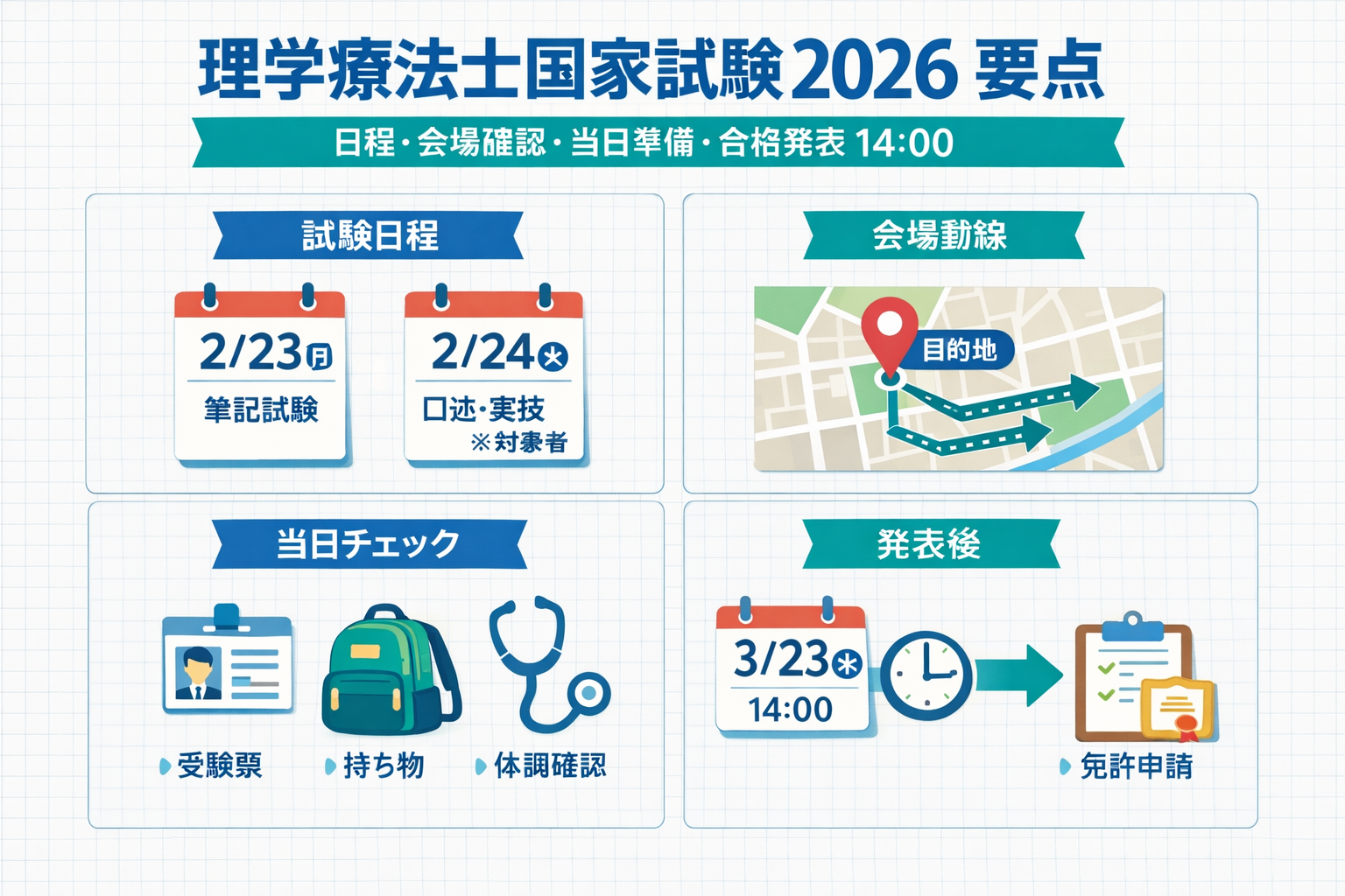 理学療法士国家試験 2026 の要点（日程・試験時間・会場確認・当日準備・合格発表 14:00）の図解