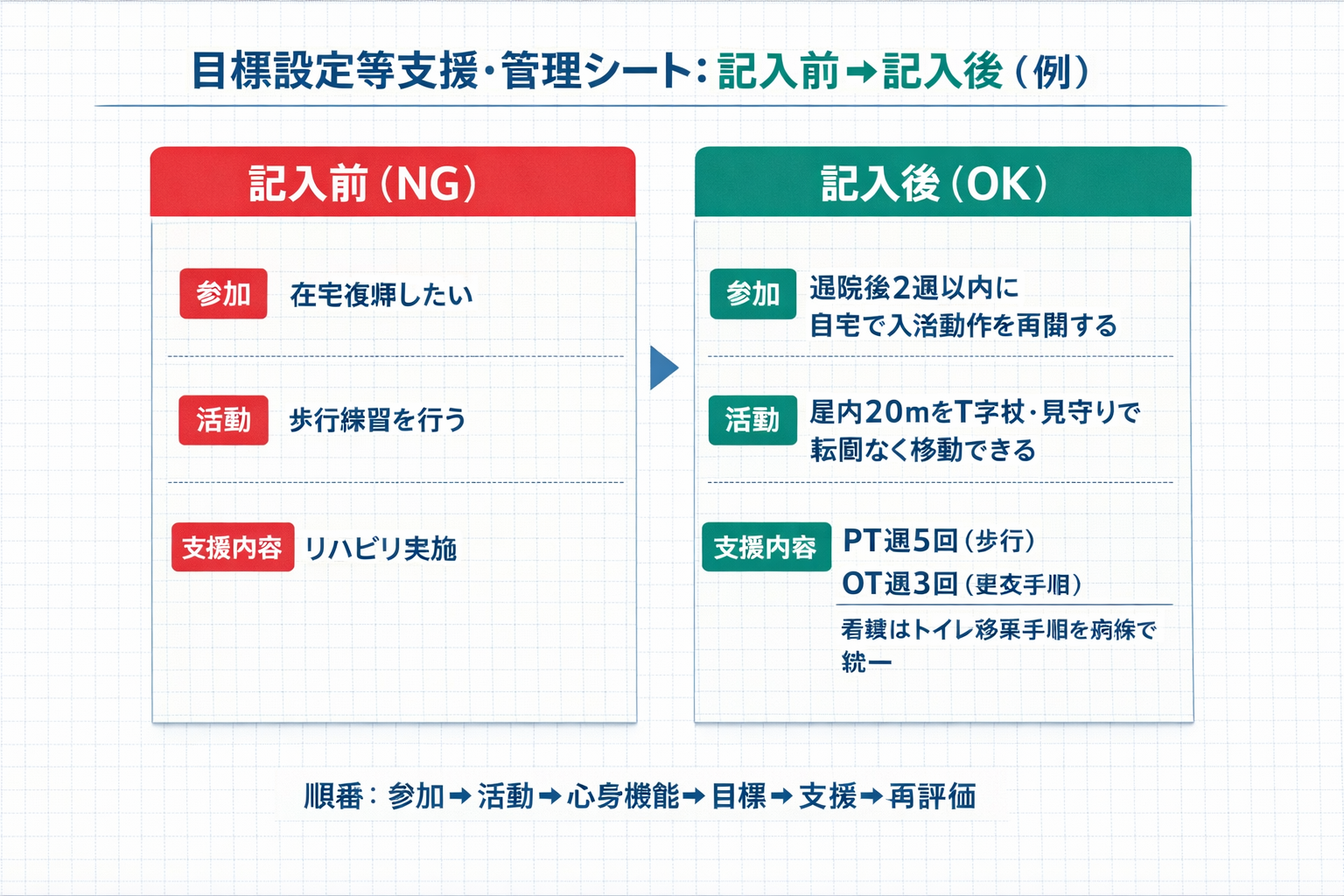 目標設定等支援・管理シートの記入前と記入後を比較した図。参加・活動・支援内容の具体化例を示す。