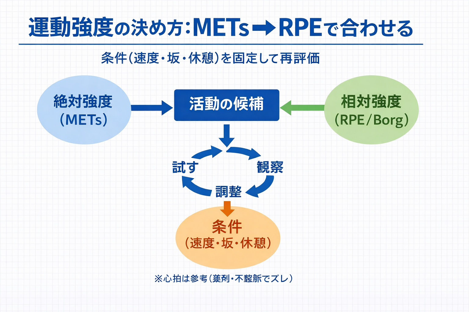 運動強度を METs で当たりを付け、 RPE で合わせ、条件（速度・坂・休憩）を固定して再評価するフロー図