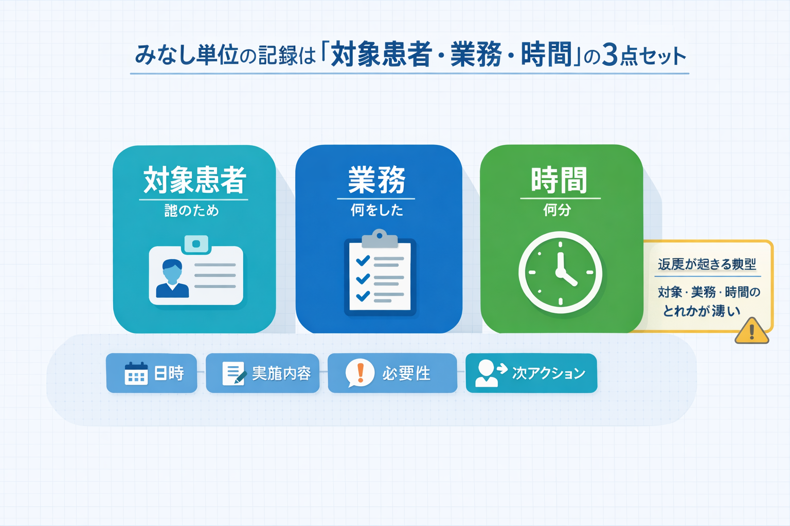 みなし単位の記録は対象患者・業務・時間の 3 点セットに、日時・実施内容・必要性・次アクションを足して 7 項目で残す図