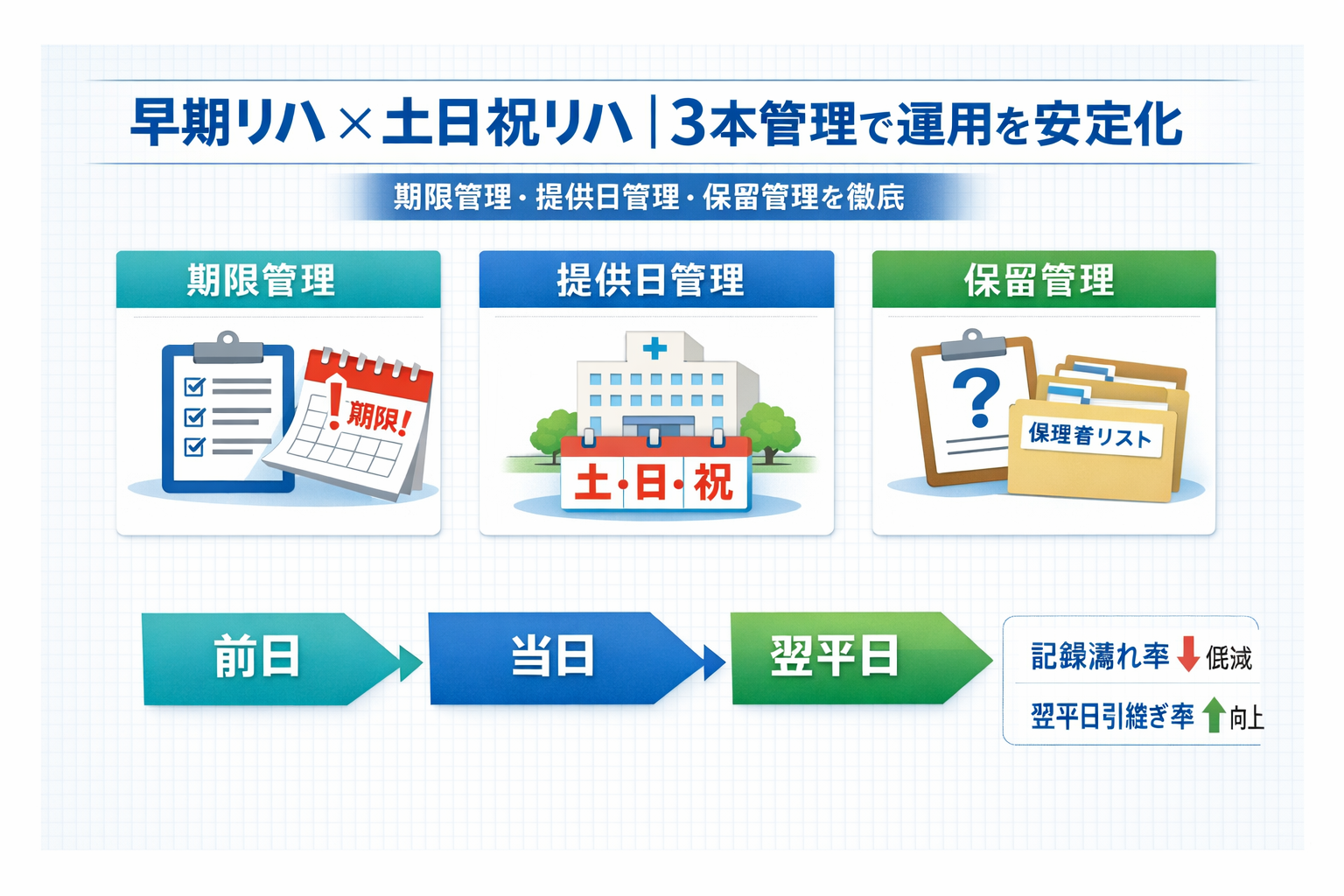 早期リハと土日祝リハの 3 本管理（期限管理・提供日管理・保留管理）と前日から翌平日までの接続フロー