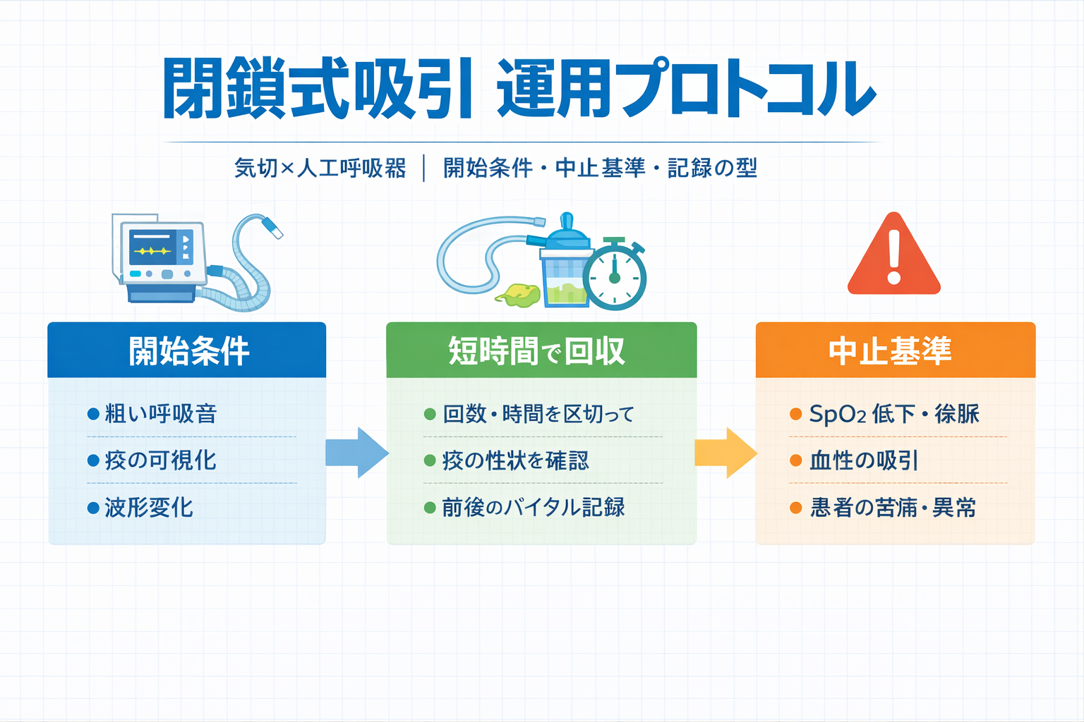 閉鎖式吸引の運用プロトコル（開始条件・短時間で回収・中止基準の要点）