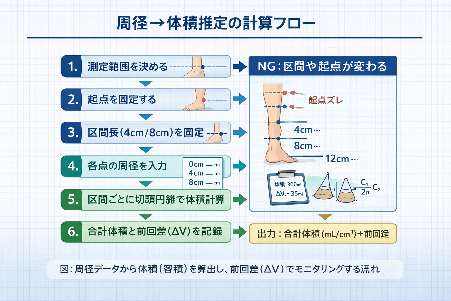 周径測定から切頭円錐法で合計体積と前回差（ &Delta;V ）を算出する計算フロー図