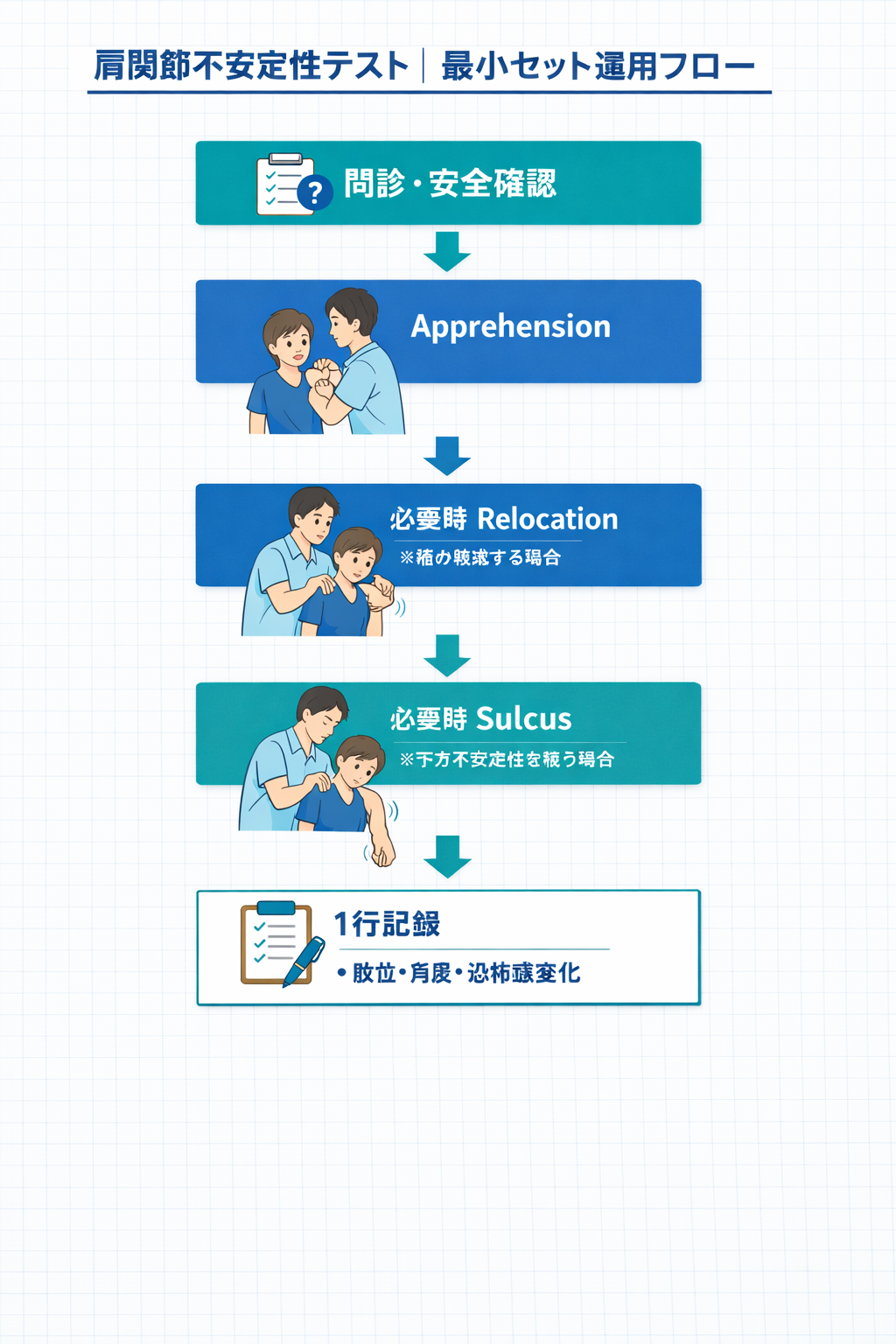 肩関節不安定性テストの最小セット運用フロー（問診・安全確認&rarr;Apprehension&rarr;必要時Relocation&rarr;必要時Sulcus&rarr;1行記録）