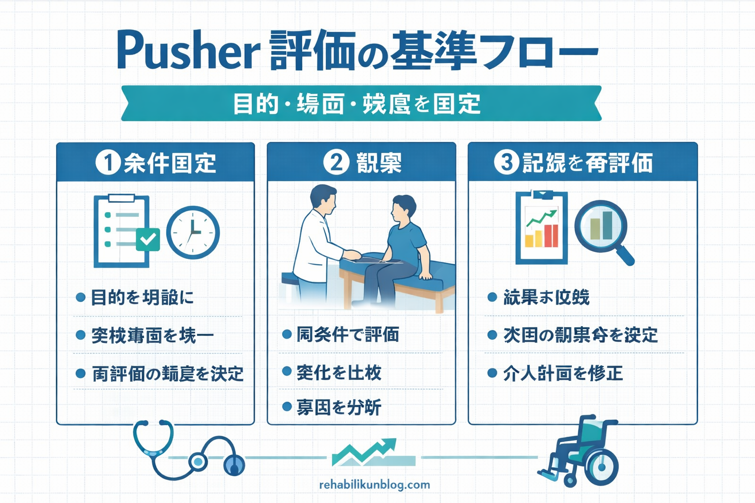 Pusher 評価の基準フロー（目的・場面・頻度を固定して、観察と記録・再評価を回す）