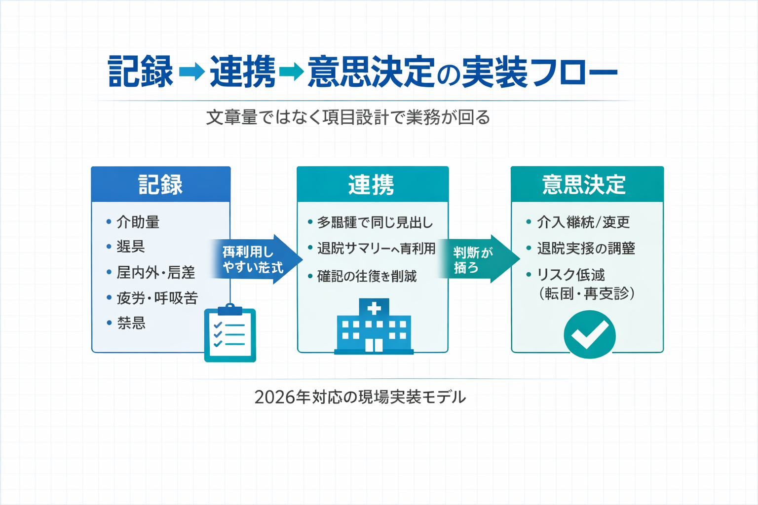 記録から連携を経て意思決定に至る3段フロー図