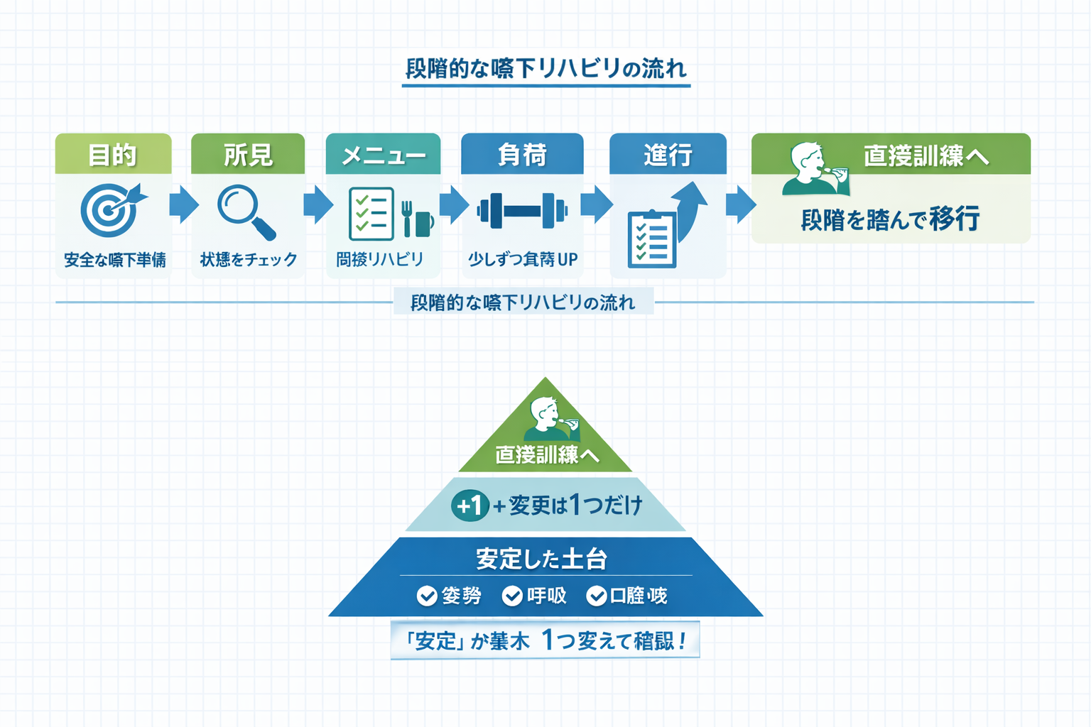 間接嚥下訓練を目的&rarr;所見&rarr;メニュー&rarr;負荷&rarr;進行で整理し、直接訓練へつなぐ流れの図