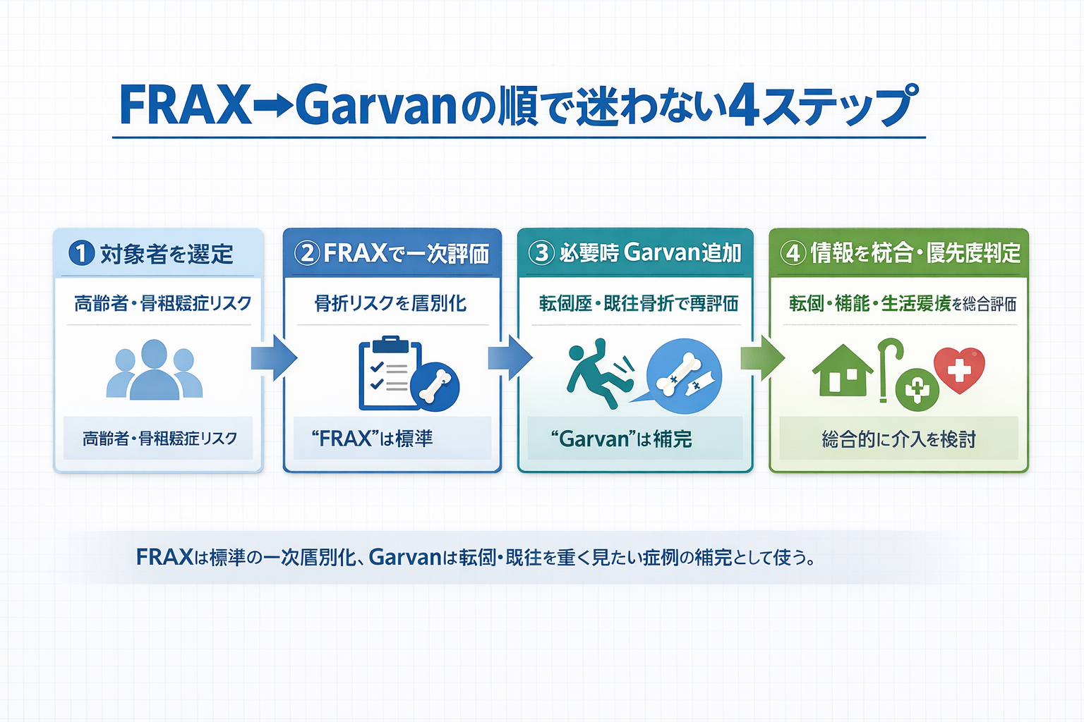 FRAX と Garvan の使い分け 4 ステップ（対象者抽出&rarr;FRAX で一次層別化&rarr;必要時 Garvan 追加&rarr;統合して介入優先度を決める）