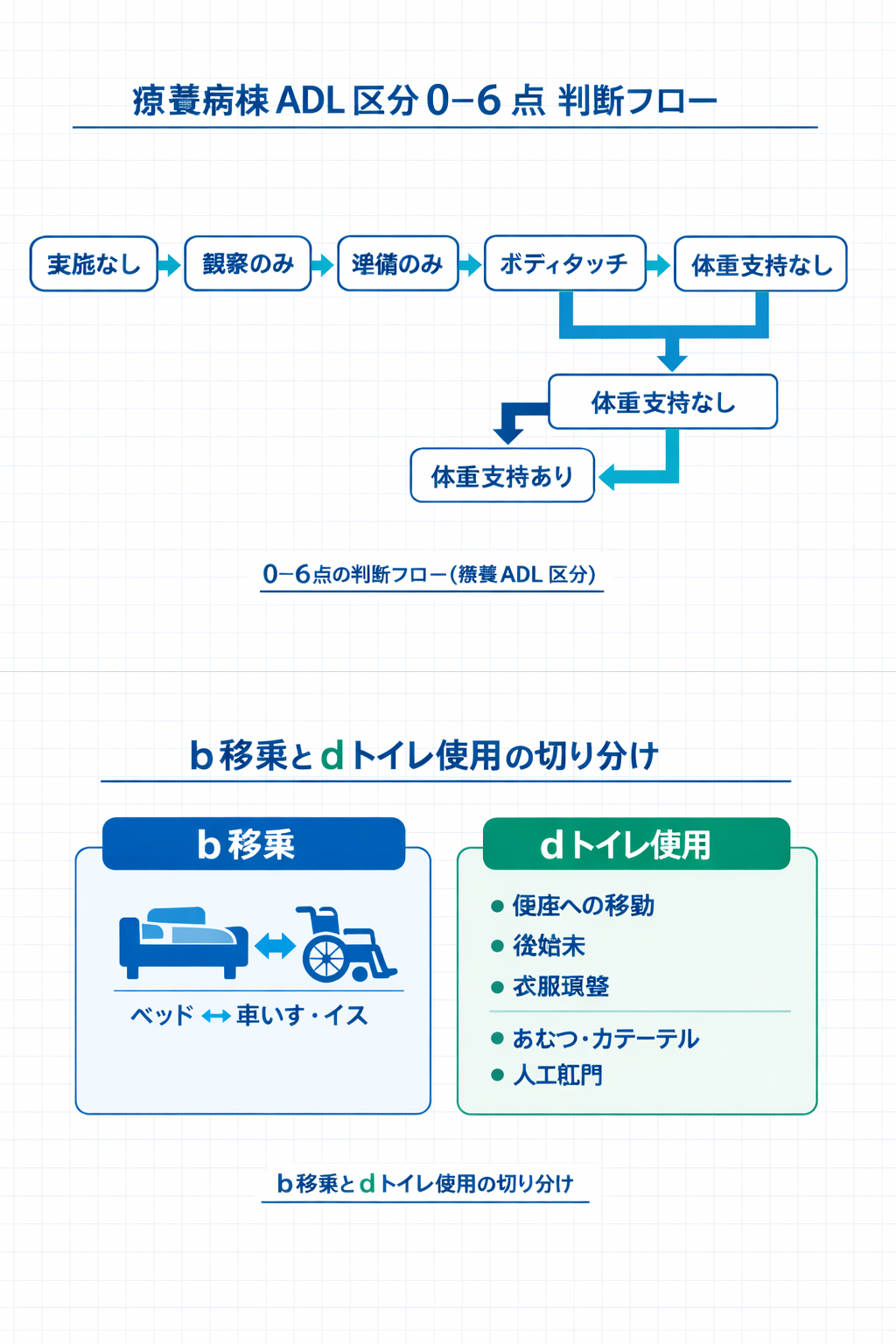 療養病棟 ADL 区分の 0&ndash;6 点 判断フローと、b 移乗／d トイレ使用の切り分け図