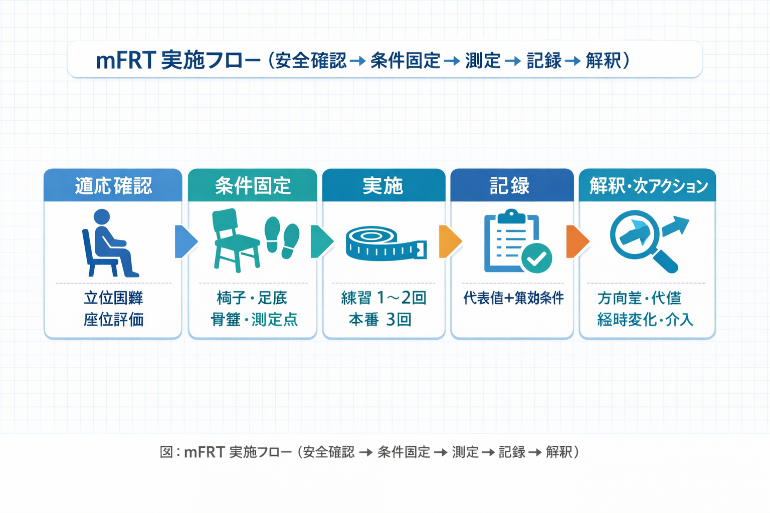 mFRT実施フロー：安全確認、条件固定、測定、記録、解釈の5ステップ