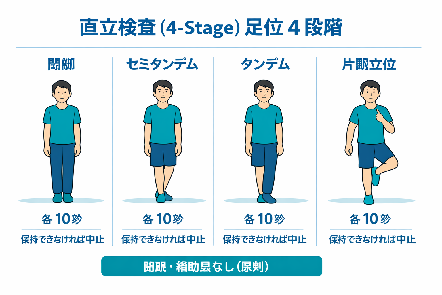 直立検査（4-Stage）の足位4段階。閉脚、セミタンデム、タンデム、片脚立位を左から順に示した図。各段階10秒保持し、保持できなければ中止。