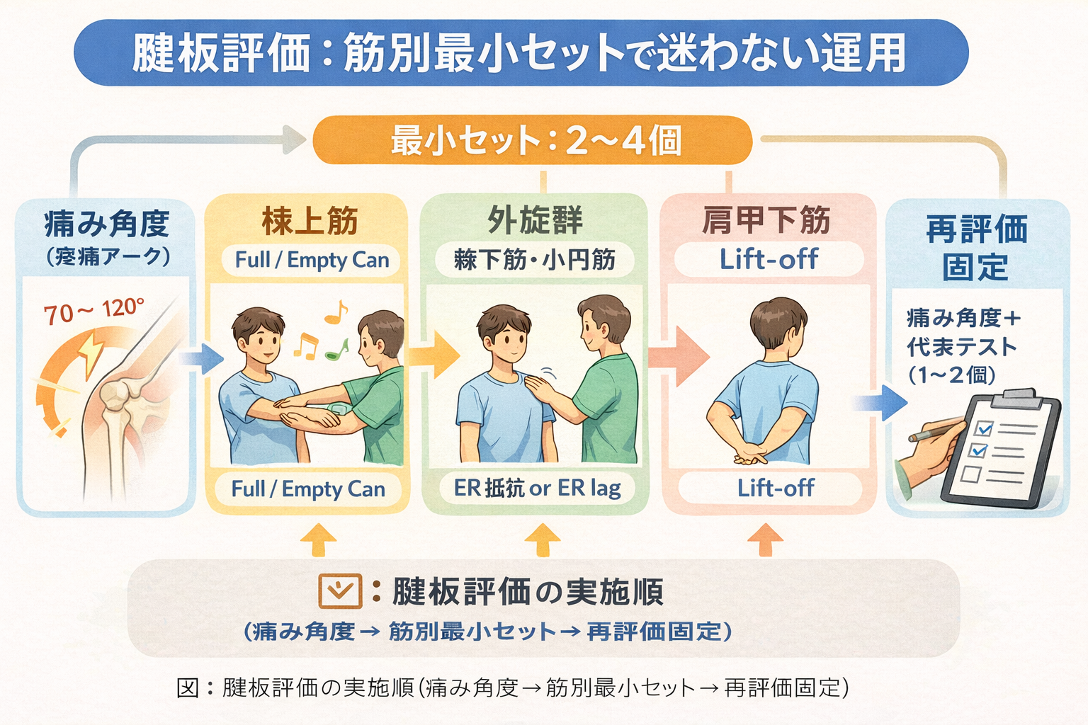 腱板評価の実施順：痛み角度から筋別最小セットを行い再評価を固定するフロー図