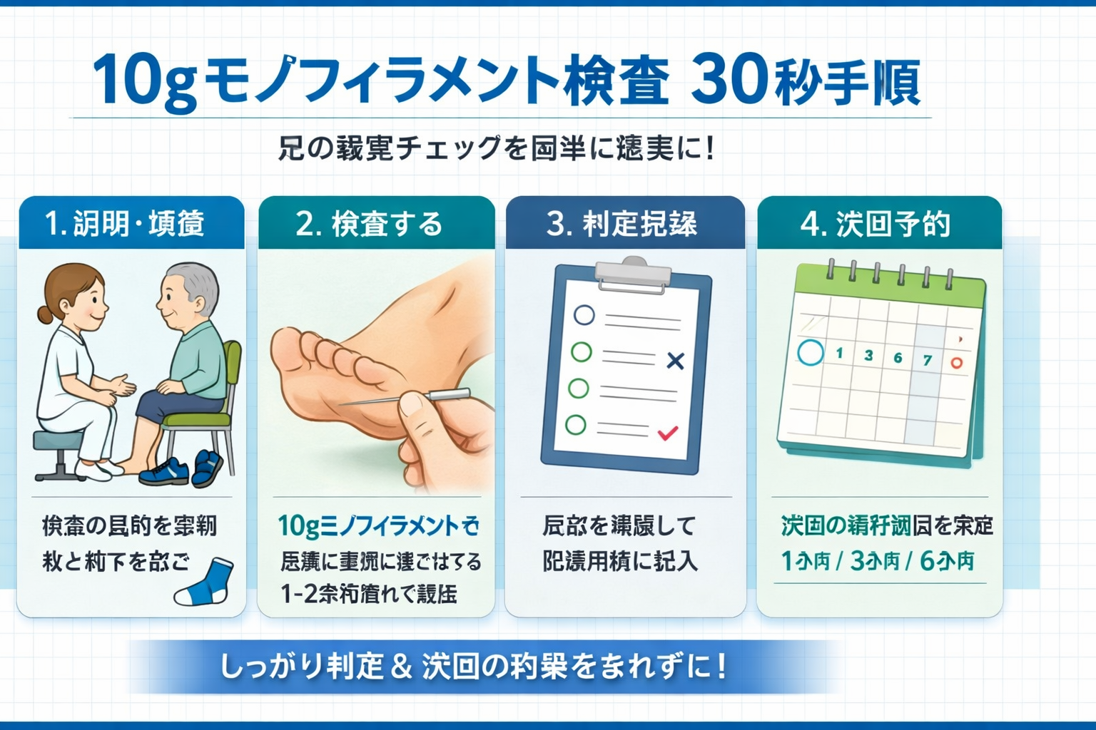 モノフィラメント検査：判定後に 教育・履物・共有先・次回（いつ）をセットで決める運用フロー